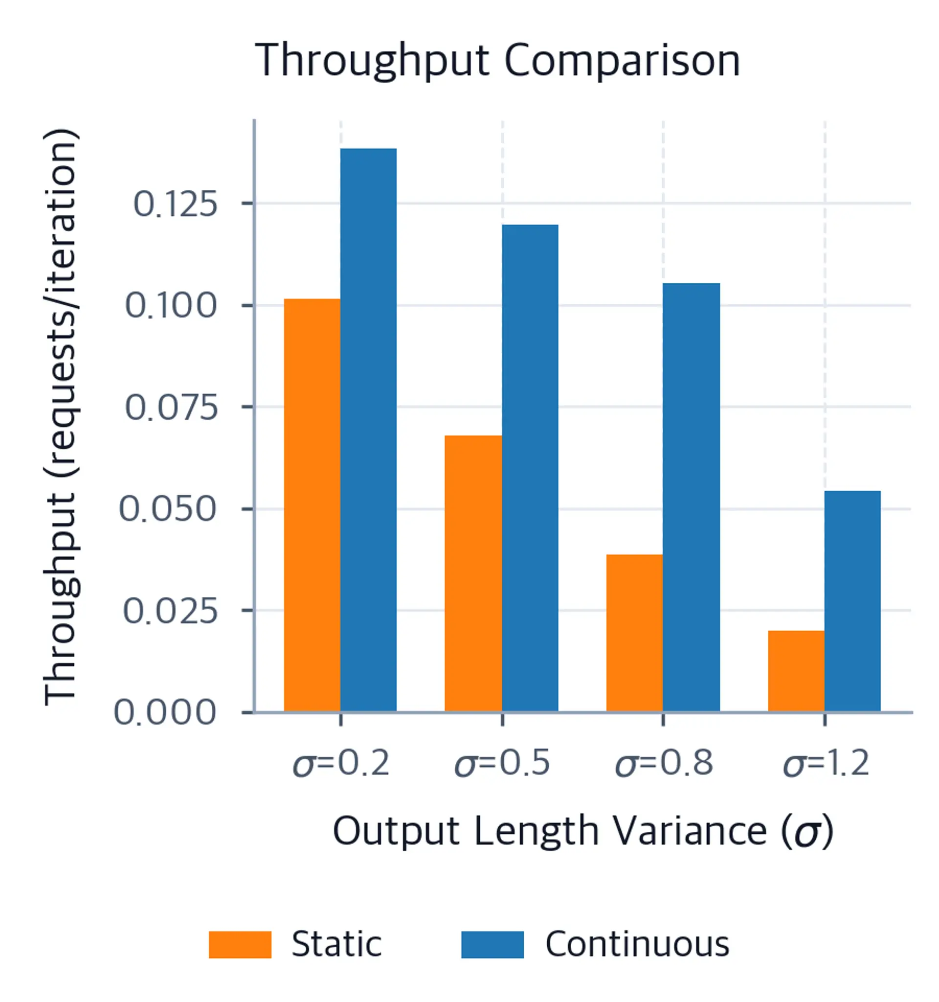 Grouped bar chart comparing throughput of static versus continuous batching at four variance levels. Continuous batching bars are taller at all variance levels.