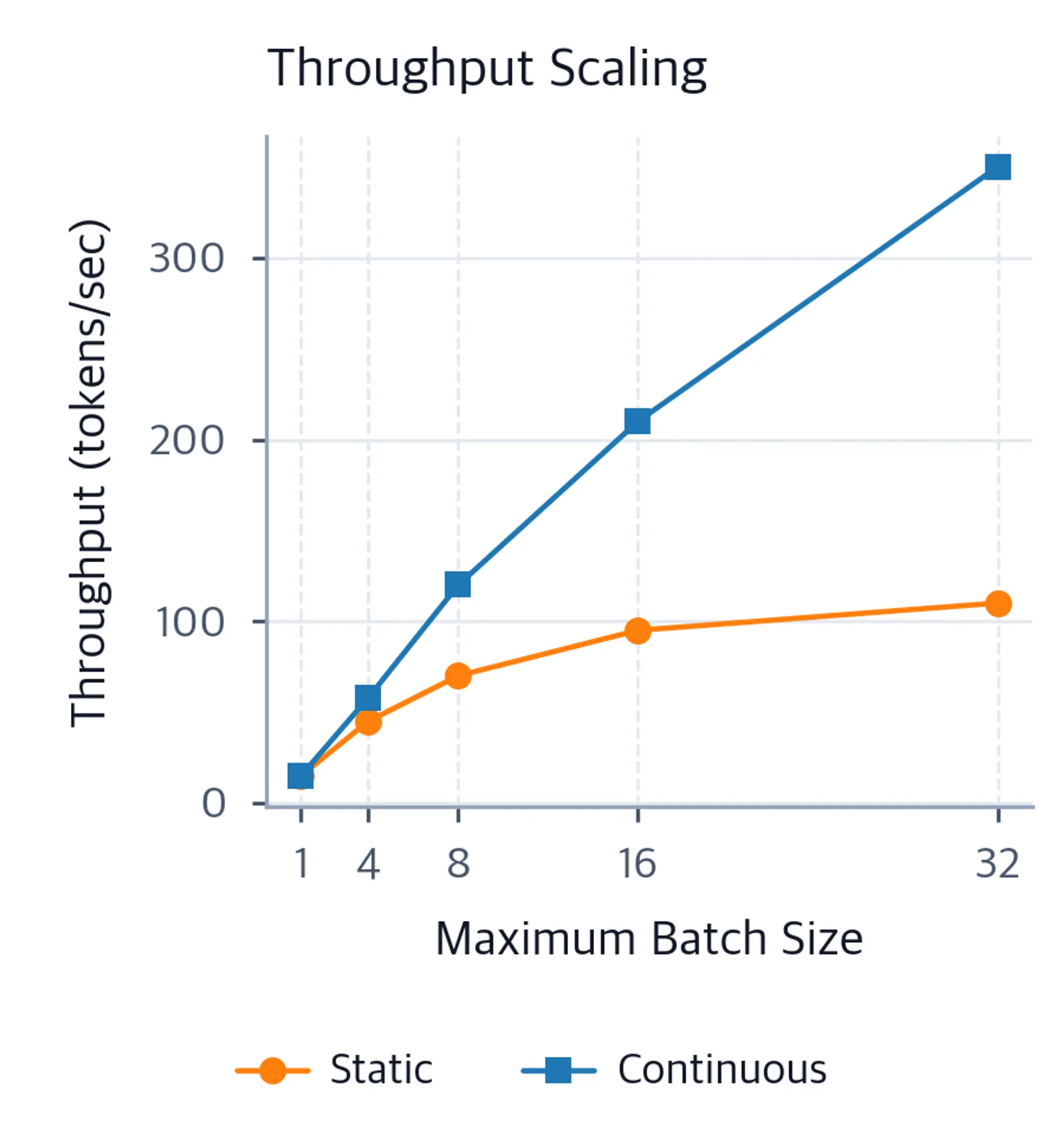 Line plot showing throughput versus batch size for static and continuous batching. Continuous batching grows steeply while static flattens.