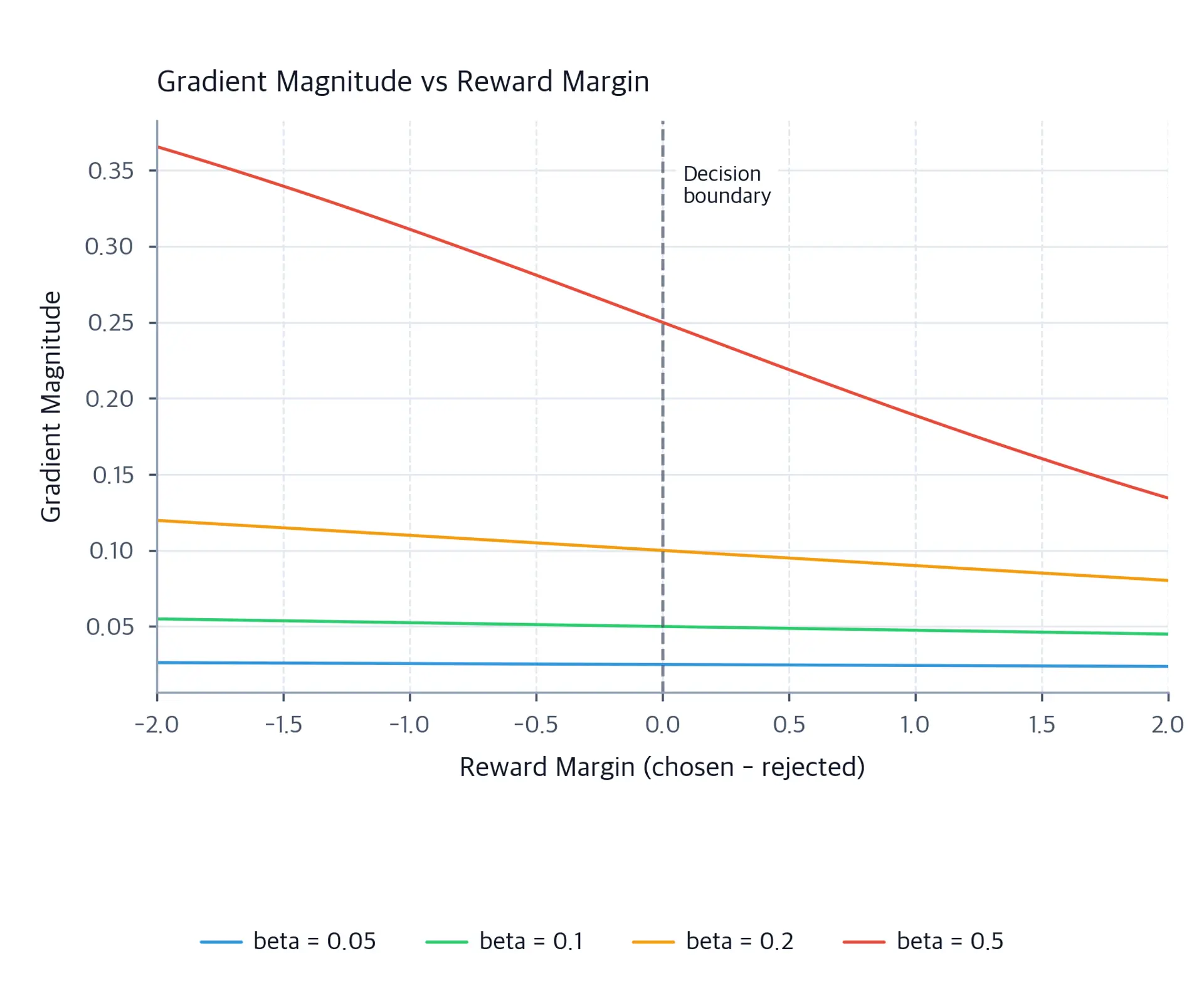 Four descending gradient-magnitude curves over reward margin, with higher beta curves above lower beta curves and a dashed vertical decision boundary at zero.