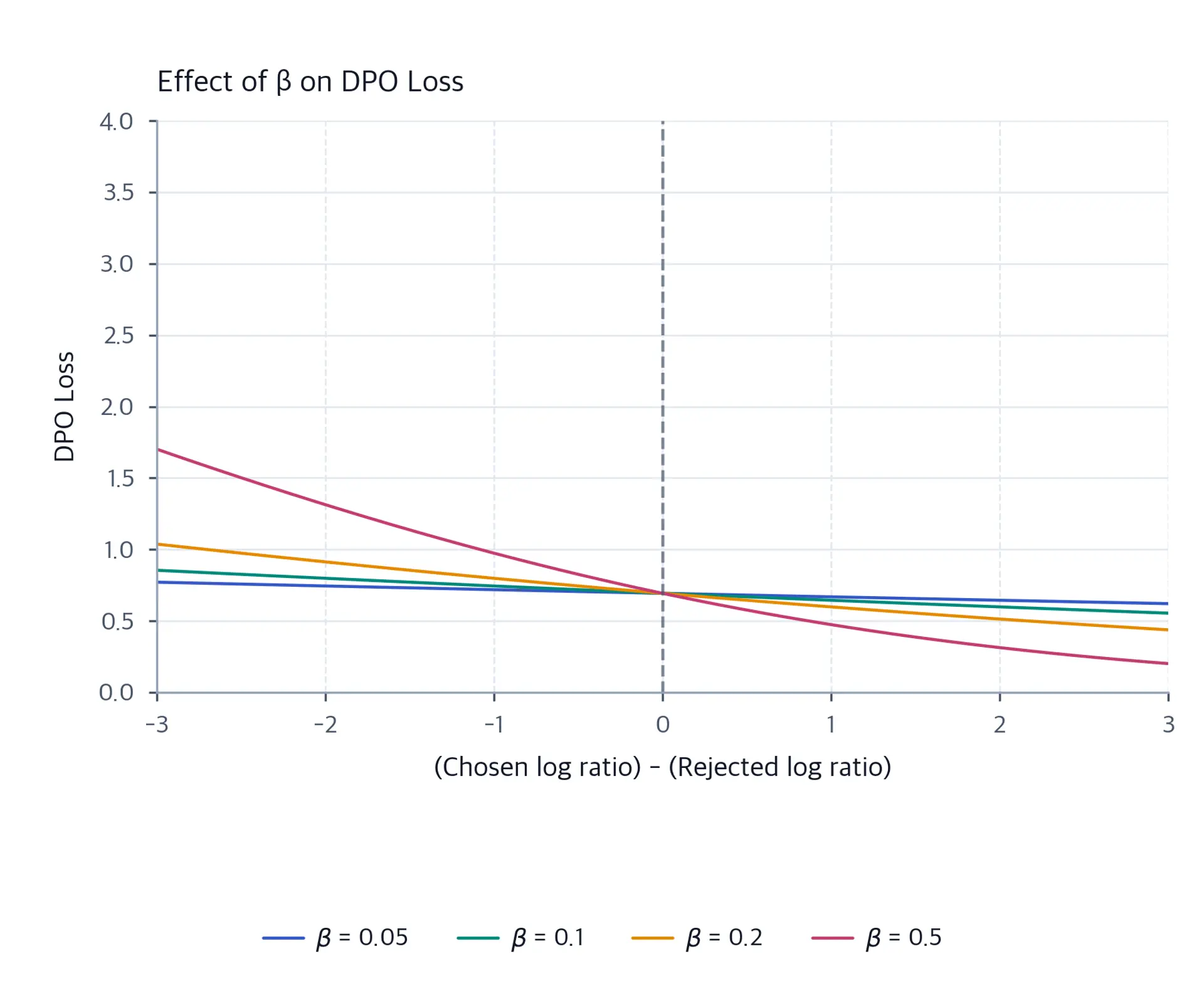 Multiple loss curves showing how beta parameter affects gradient steepness in DPO training.