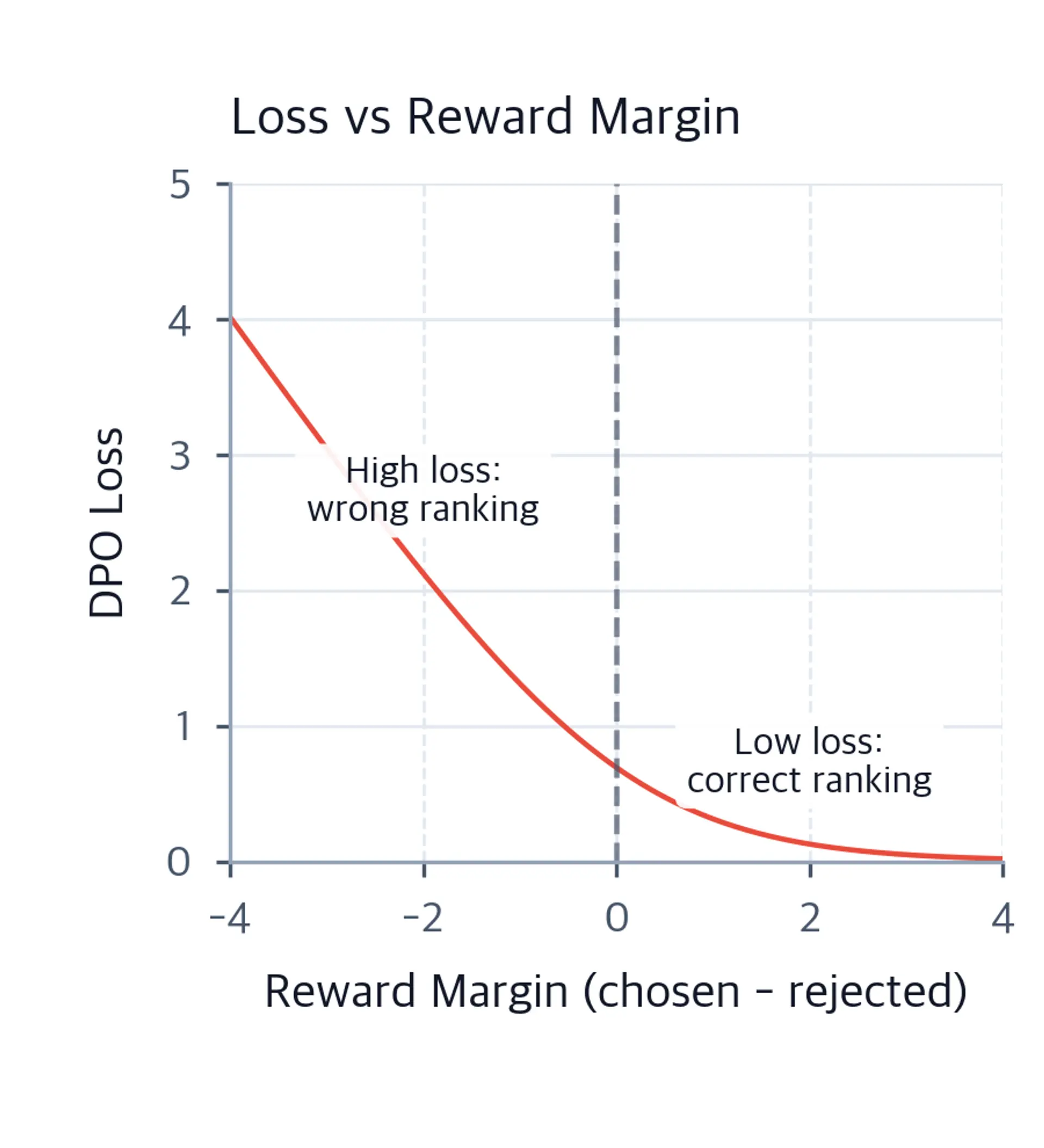 Line plot of the DPO loss over reward margin with annotations marking high-loss wrong-ranking and low-loss correct-ranking regions.