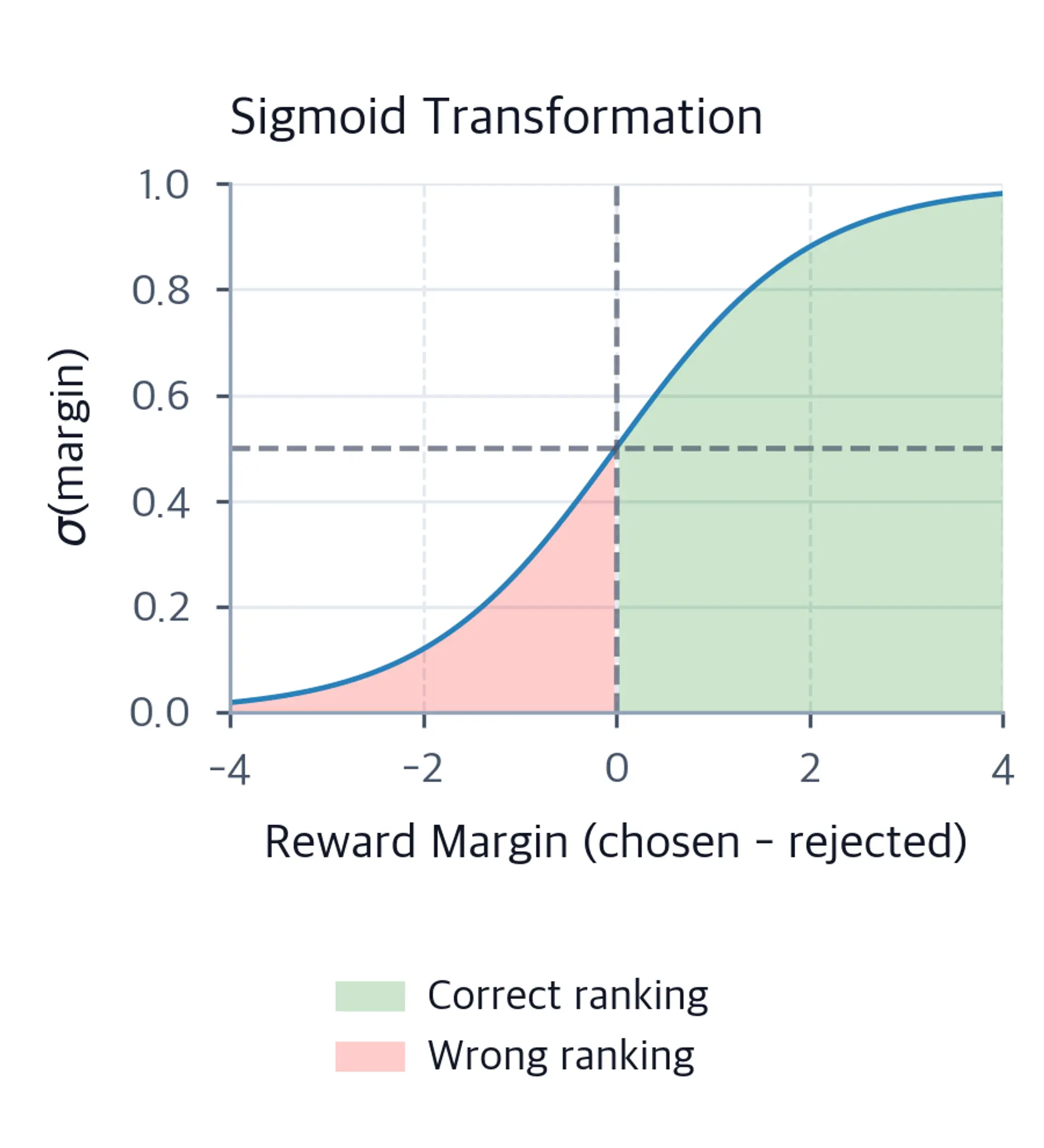 Line plot of the sigmoid function over reward margin with green shading for positive margins and red shading for negative margins.