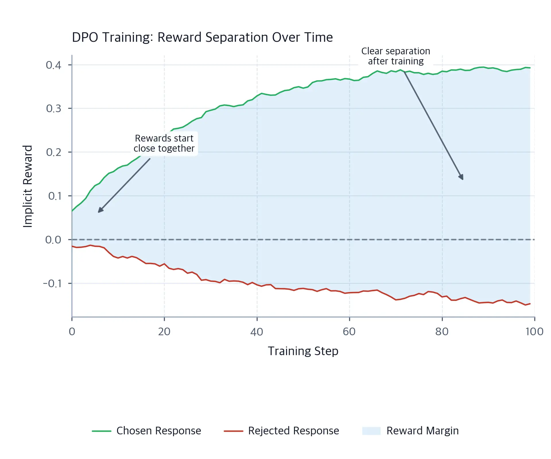 Line chart showing chosen response reward rising and rejected response reward falling over training steps, with a shaded blue region between the curves representing the growing reward margin.