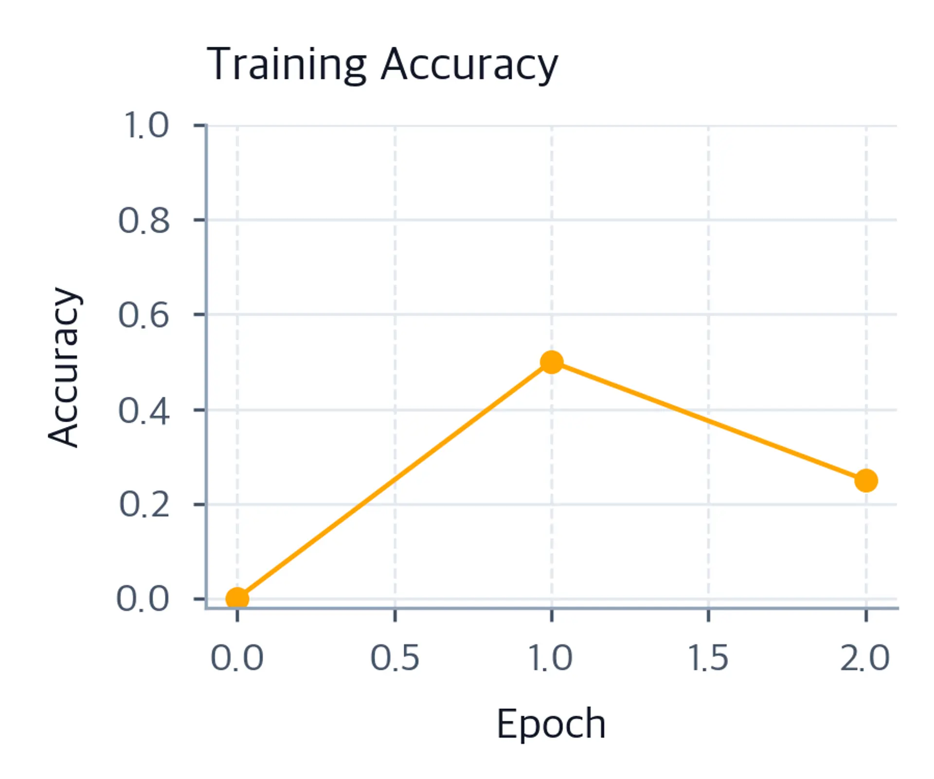 Line plot with circular markers showing DPO training accuracy at 0%, 50%, and 25% over three epochs.