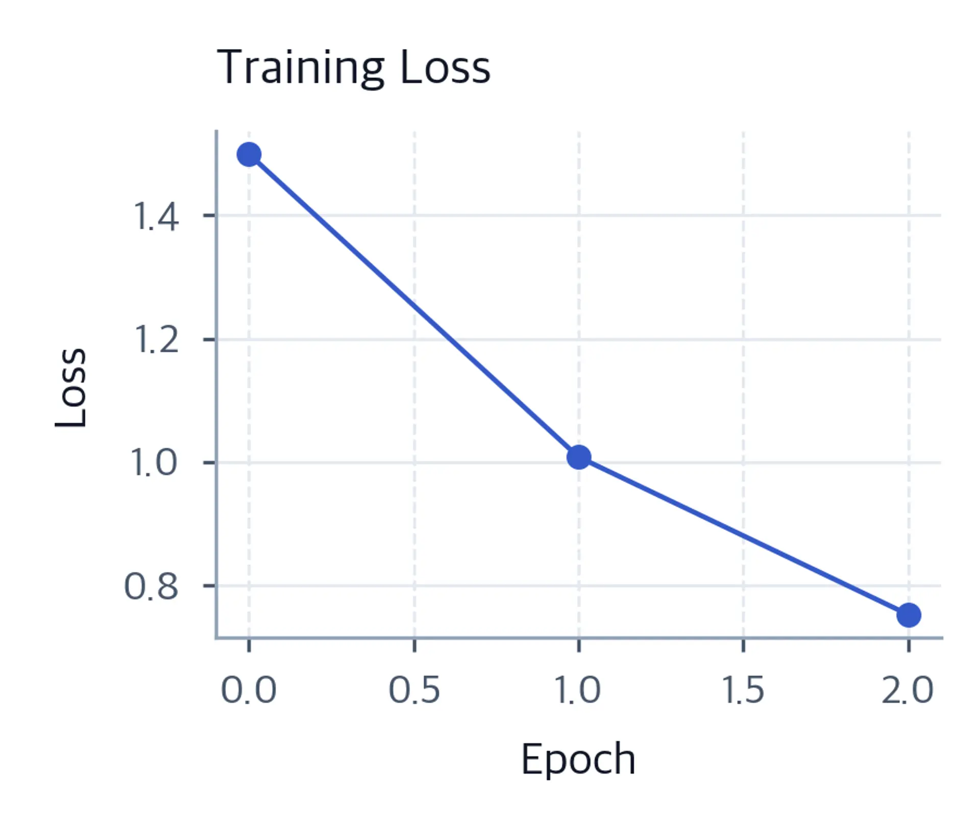Line plot with circular markers showing DPO training loss decreasing across epochs.