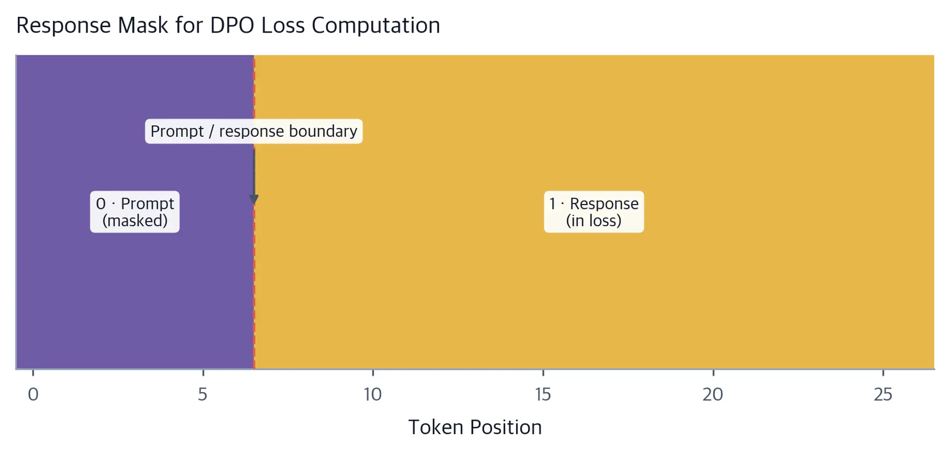 A heatmap showing a single row of token positions colored by mask value, with prompt tokens in purple and response tokens in yellow, separated by a red dashed boundary line.