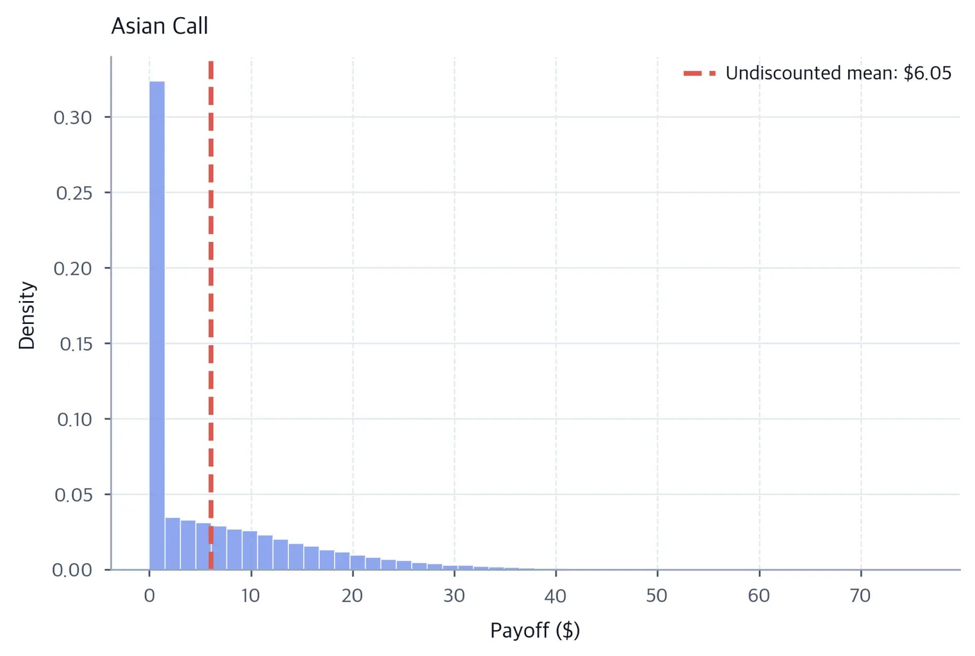 Histogram of arithmetic Asian call payoffs from 100,000 Monte Carlo paths. A large probability mass sits at zero and positive payoffs form a long right tail. A coral dashed vertical line marks the raw mean payoff at $6.05.