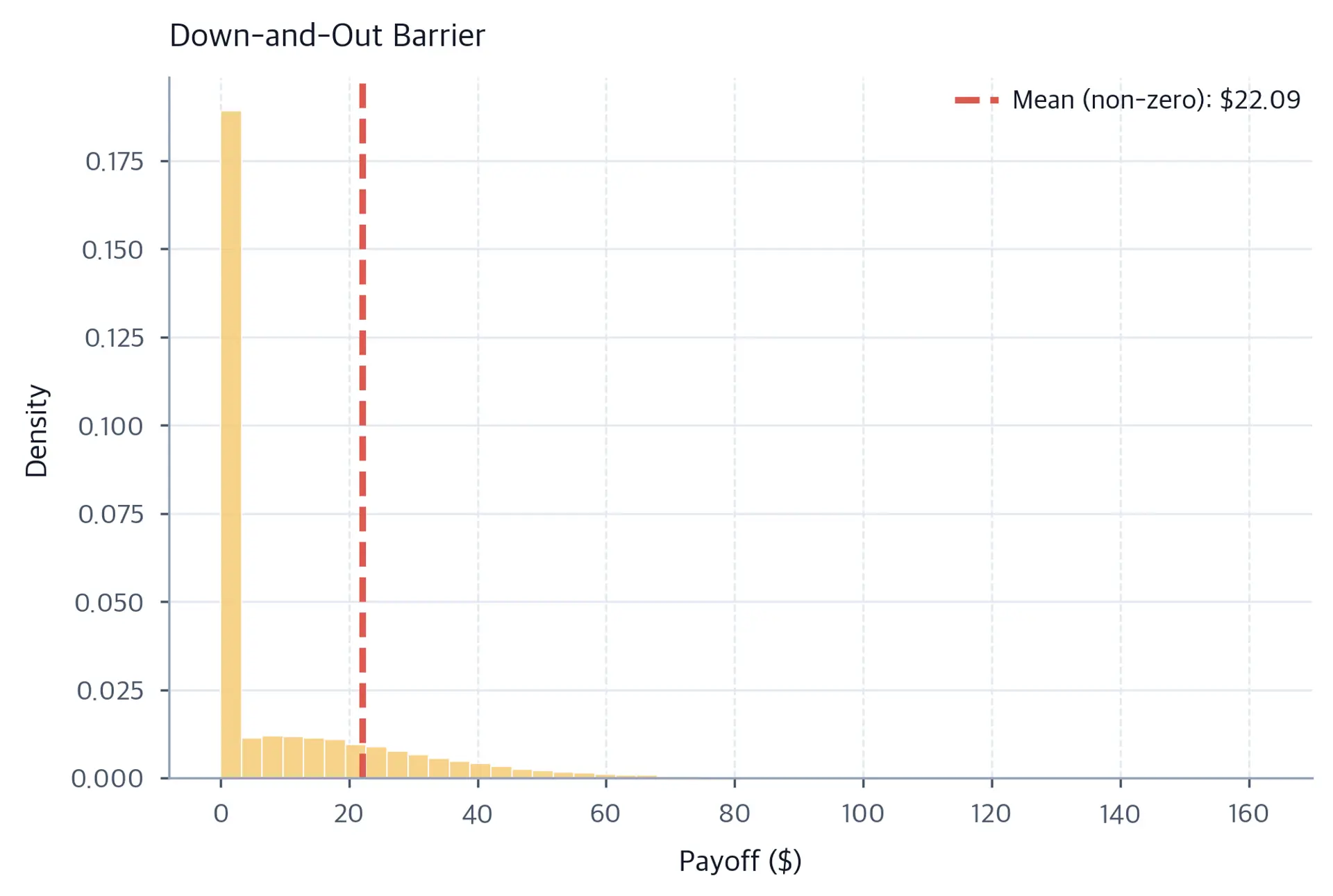 Histogram of down-and-out barrier call payoffs from 100,000 Monte Carlo paths. A large spike at zero is followed by a long right-skewed tail of positive payoffs. A coral dashed vertical line marks the conditional mean of positive payoffs at $22.09.