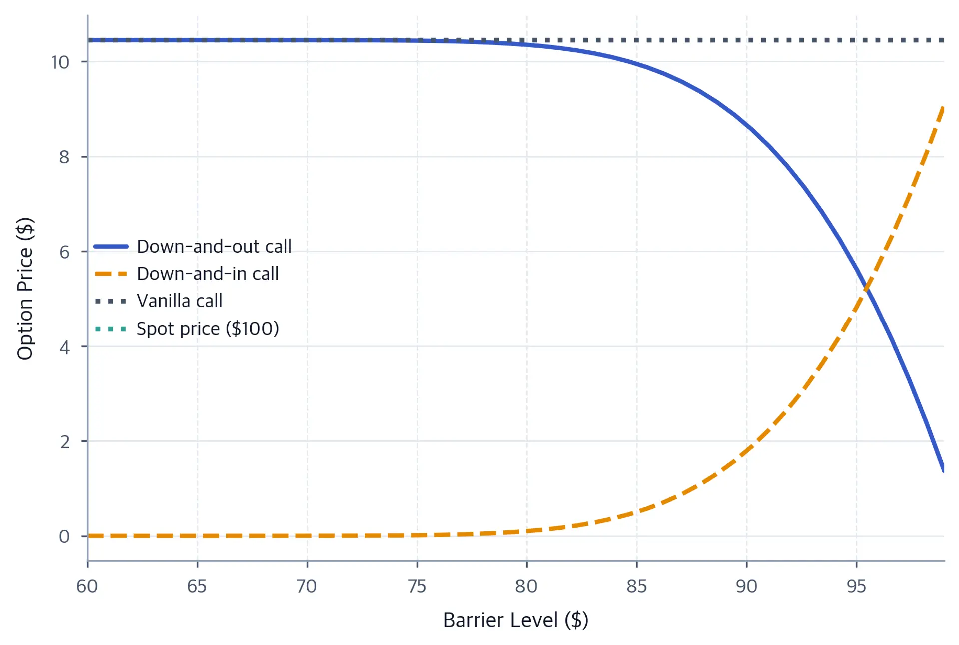 Line chart with barrier level on the x-axis ($60 to $99) and option price on the y-axis. The down-and-out call (solid) declines toward zero as the barrier approaches $100. The down-and-in call (dashed) rises correspondingly. A horizontal dotted line shows the constant vanilla call price. The two curves sum to the vanilla price at every point.