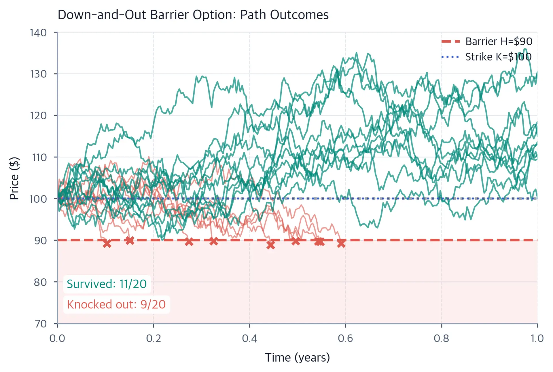 Chart of 20 simulated price paths over one year. Teal surviving paths remain above the coral dashed barrier at $90. Coral knocked-out paths stop at an X marker where they first cross the barrier. Horizontal lines mark the $90 barrier and $100 strike. Annotated counts show 9 knocked-out and 11 surviving paths.