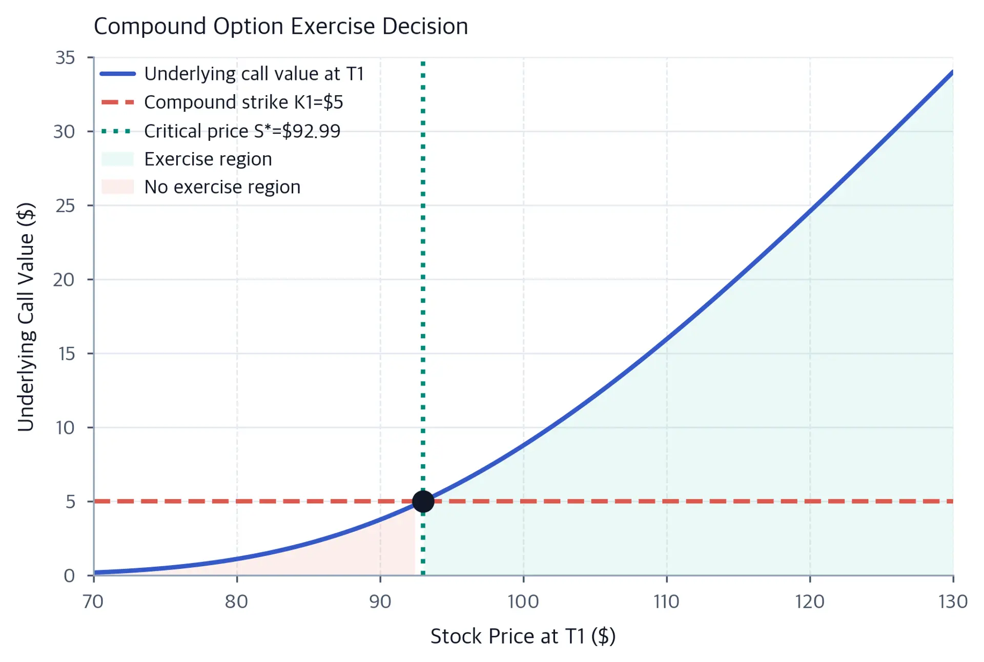 Chart with stock price at T1 on the x-axis ($70 to $130) and underlying call value on the y-axis ($0 to $35). A blue curve rises with stock price. A coral dashed horizontal line marks the compound strike at $5, and a teal dotted vertical line marks the $92.99 critical price. Teal shading fills the exercise region to the right; coral shading fills the no-exercise region to the left.