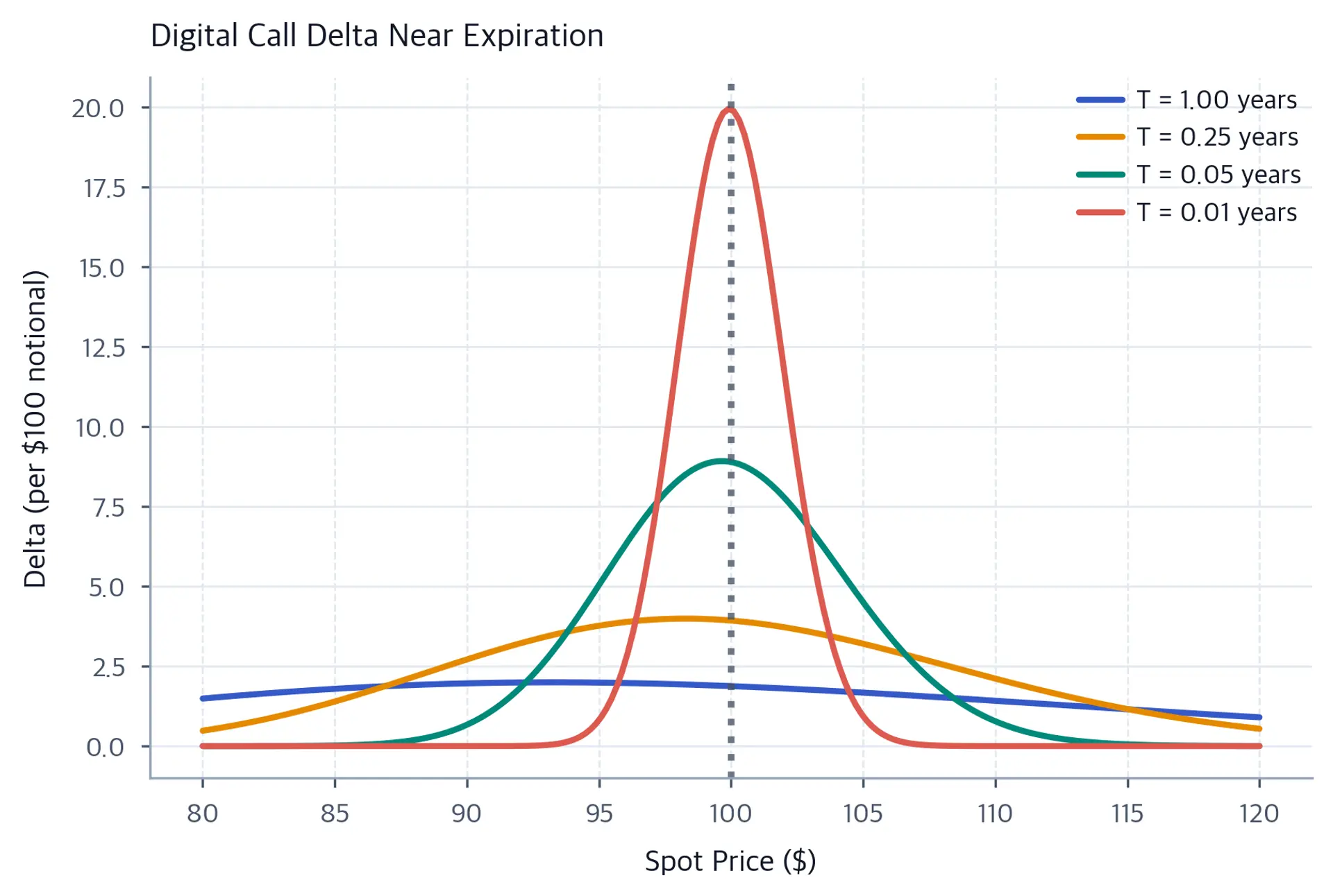 Line chart showing digital call delta (y-axis) versus spot price ($80 to $120, x-axis) for four time-to-expiry values. Longer maturities show broad, low peaks near the strike. Shorter maturities show progressively taller and narrower spikes at the $100 strike. A vertical dotted line marks the strike.
