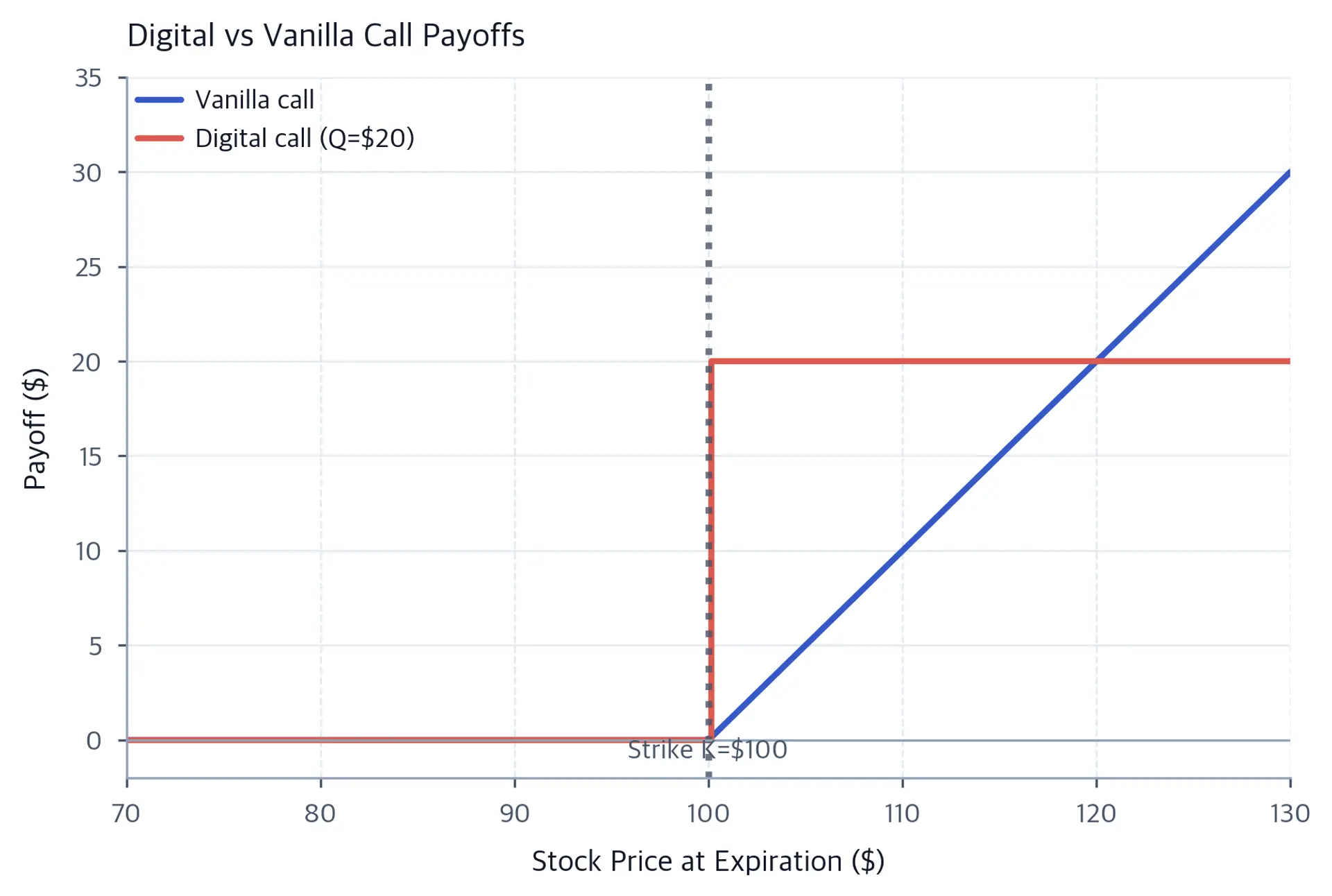 Payoff diagram with stock price at expiration on the x-axis ($70 to $130) and payoff on the y-axis ($0 to $35). The vanilla call rises linearly above the $100 strike. The digital call is a coral step function that jumps from $0 to $20 at the strike. A vertical dotted line and label mark the strike.