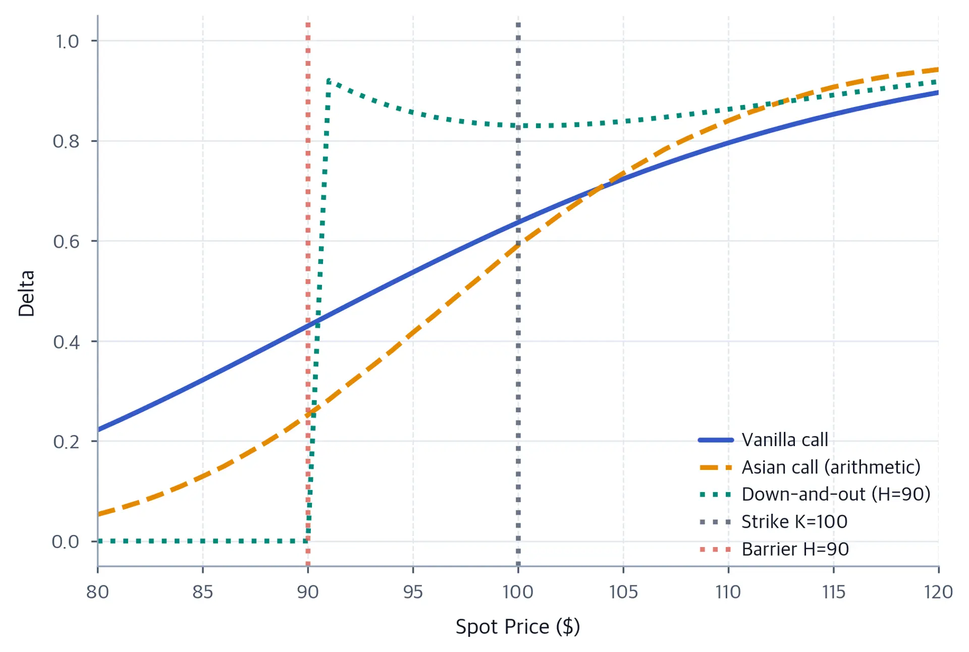 Line chart comparing delta versus spot price for three option types. The vanilla call rises smoothly from about 0.22 to 0.90. The Asian call follows a steeper dashed S-curve from about 0.05 to 0.94. The down-and-out barrier call is zero through $90, jumps above 0.9 immediately above the barrier, then gradually converges toward the other curves.