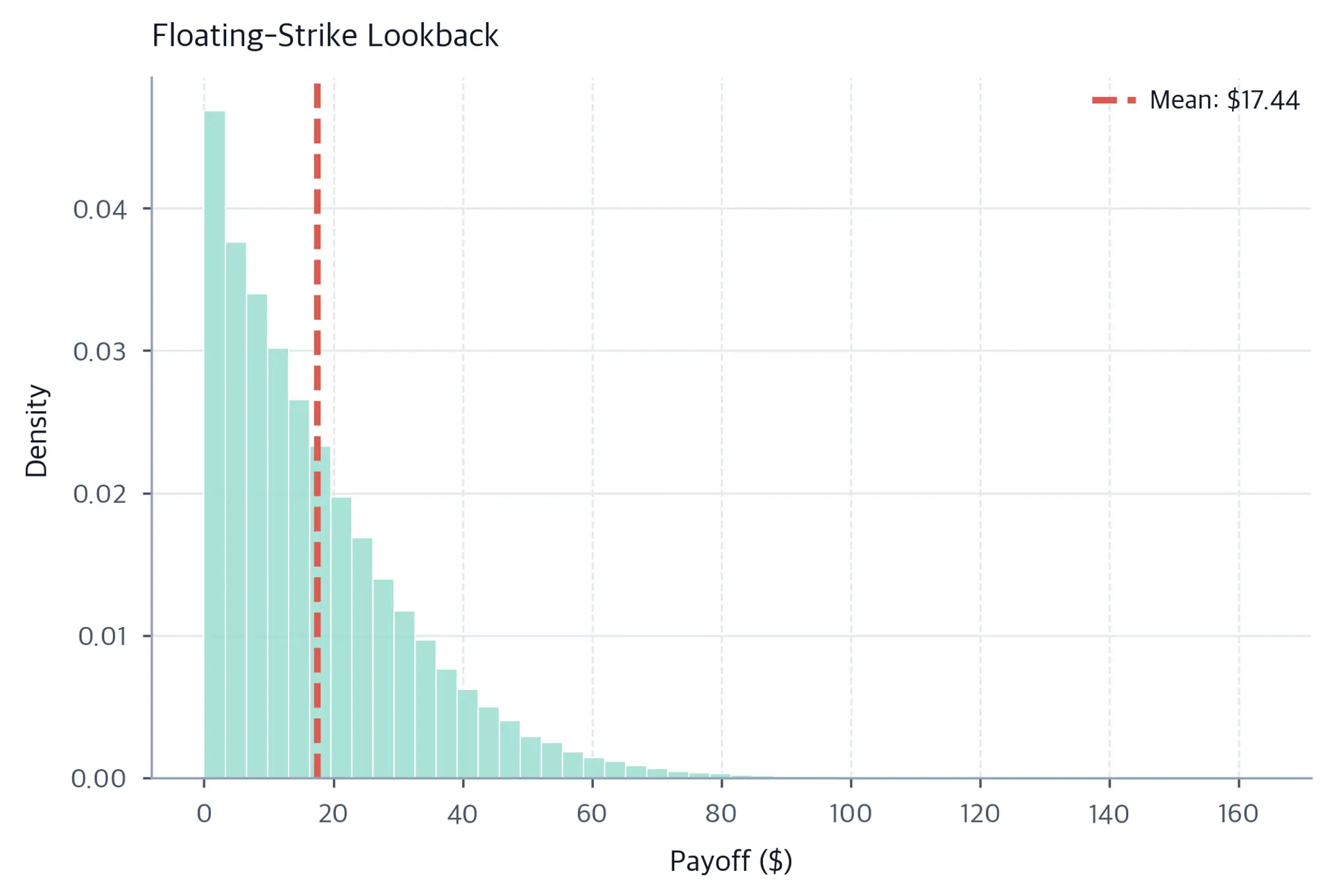 Histogram of floating-strike lookback call payoffs from 100,000 Monte Carlo paths. The distribution starts near zero and declines through a long right tail. A coral dashed vertical line marks the raw mean payoff at $17.44, and there is no zero-payoff spike.