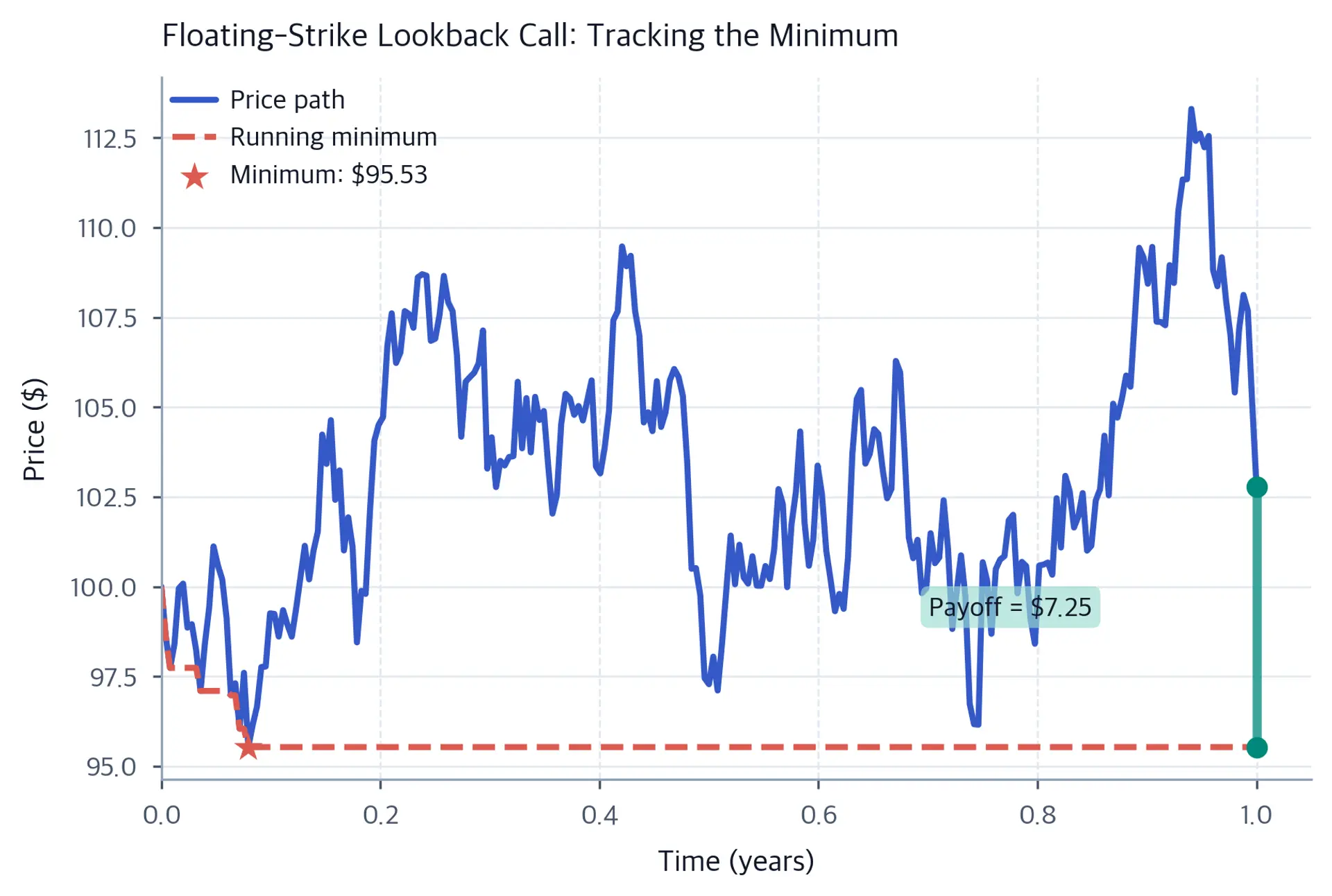 Line chart showing one simulated price path in blue and its running minimum in coral dashes over one year. A teal vertical line at expiration marks the $7.25 payoff as the gap between the $102.78 terminal price and $95.53 minimum. A coral star marks the lowest point achieved.