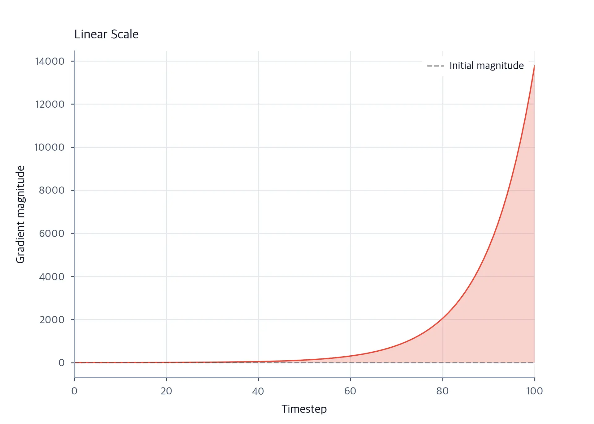 Line plot showing exponential growth curve of gradient magnitude from 1 to nearly 14000 over 100 timesteps on linear scale.