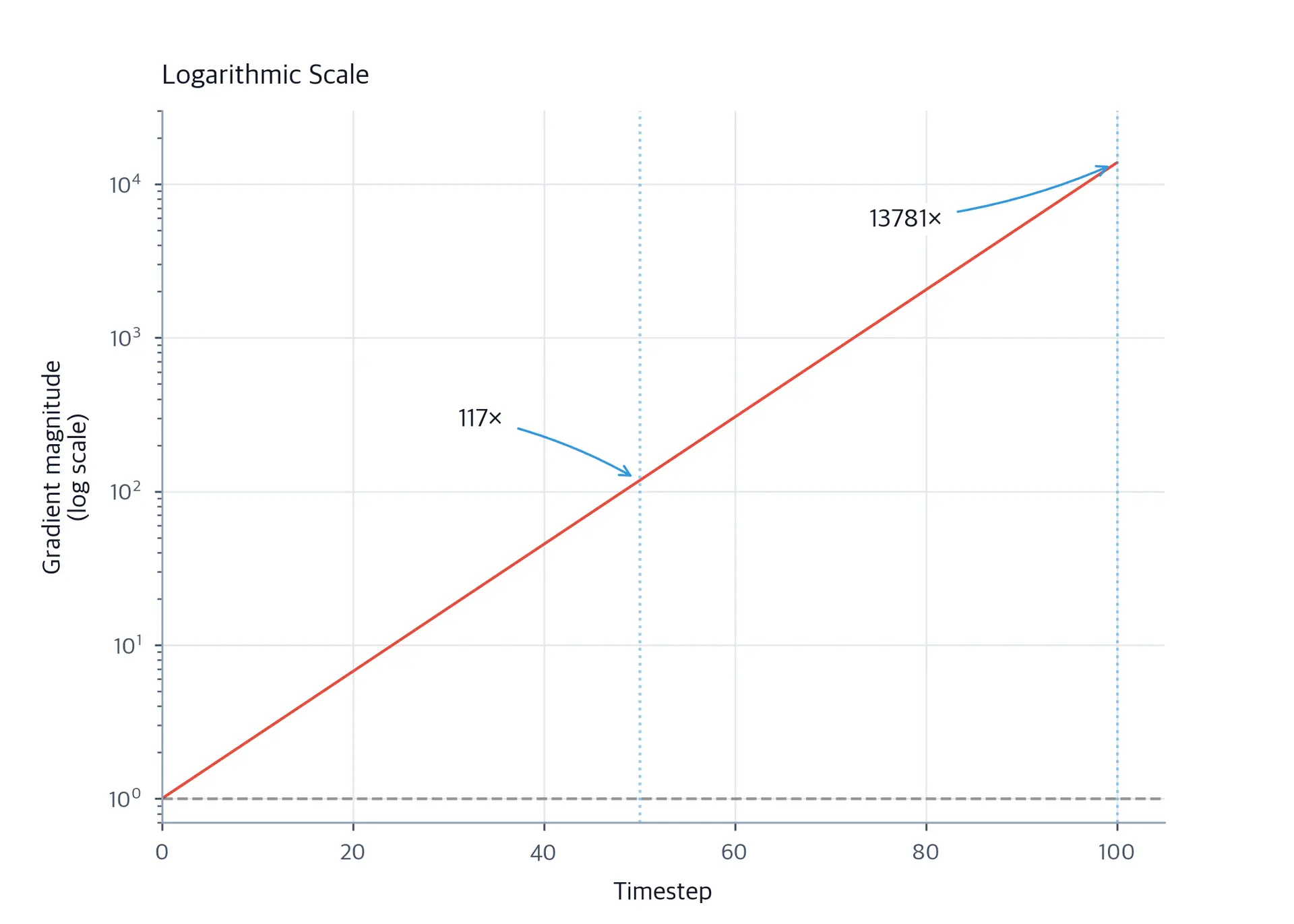 Line plot showing exponential growth on log scale as a straight line with annotations at key points.