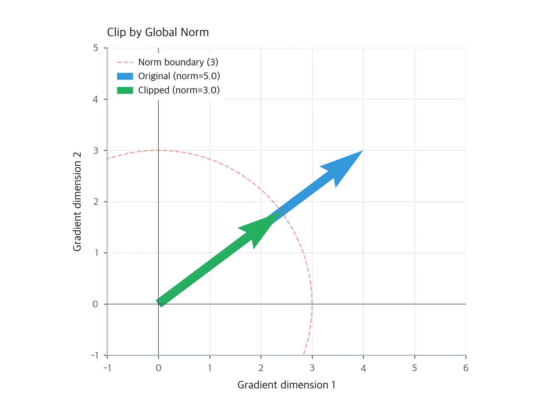 Vector plot showing original gradient and clip-by-norm result pointing in the same direction with different magnitudes.