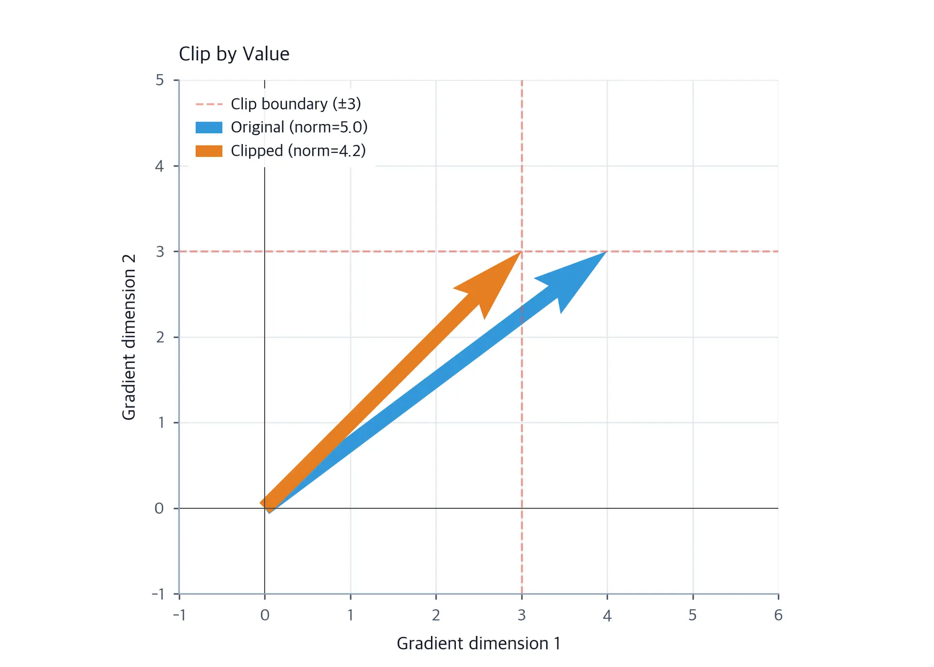Vector plot showing original gradient and clip-by-value result pointing in different directions.