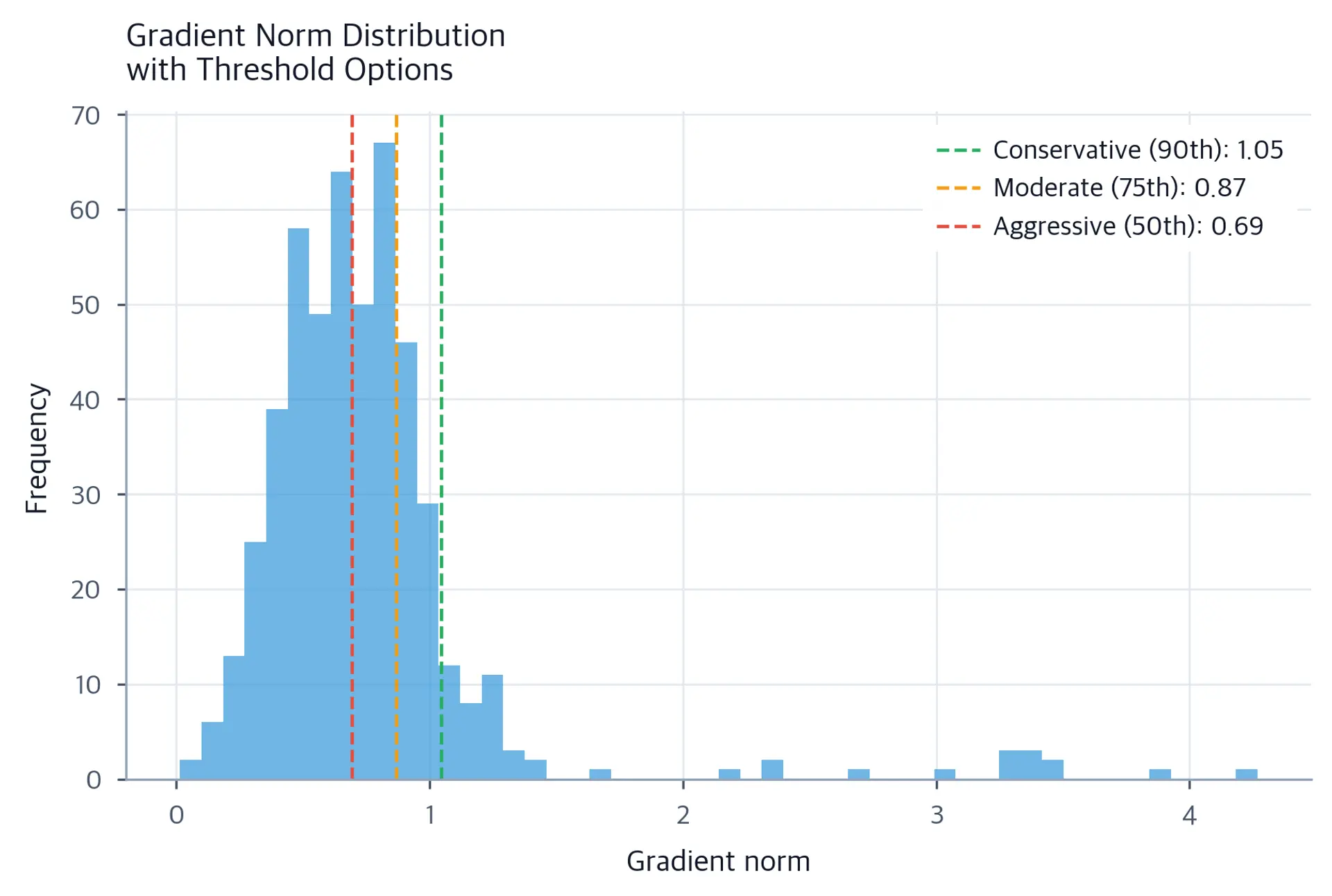 Histogram of gradient norms with vertical lines showing 50th, 75th, and 90th percentile thresholds, which demonstrates the right-skewed distribution with occasional spikes.