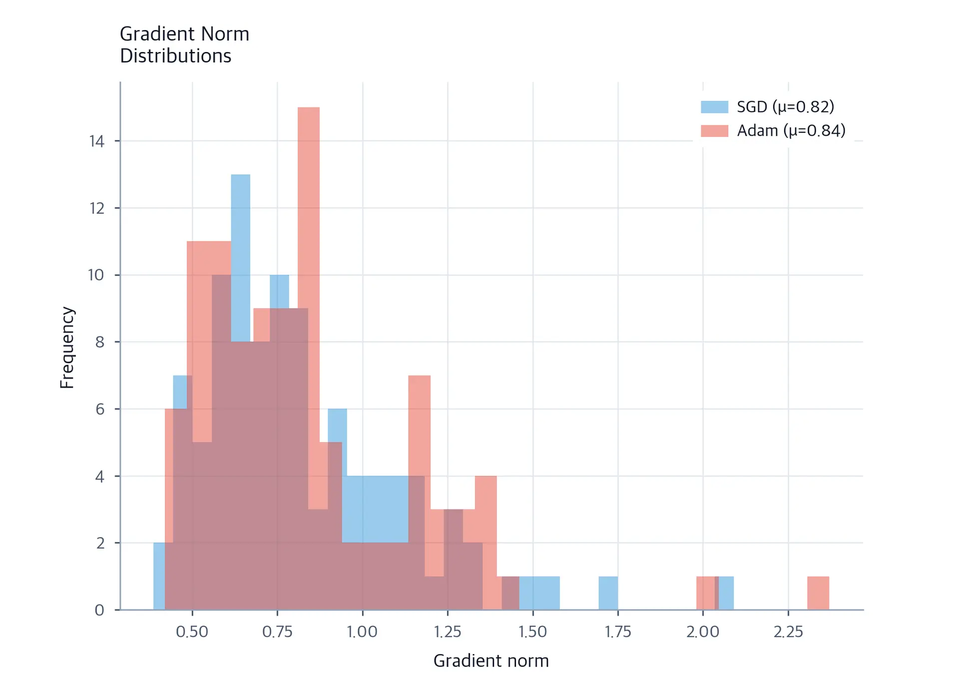 Overlapping histograms comparing gradient norm distributions for SGD and Adam.