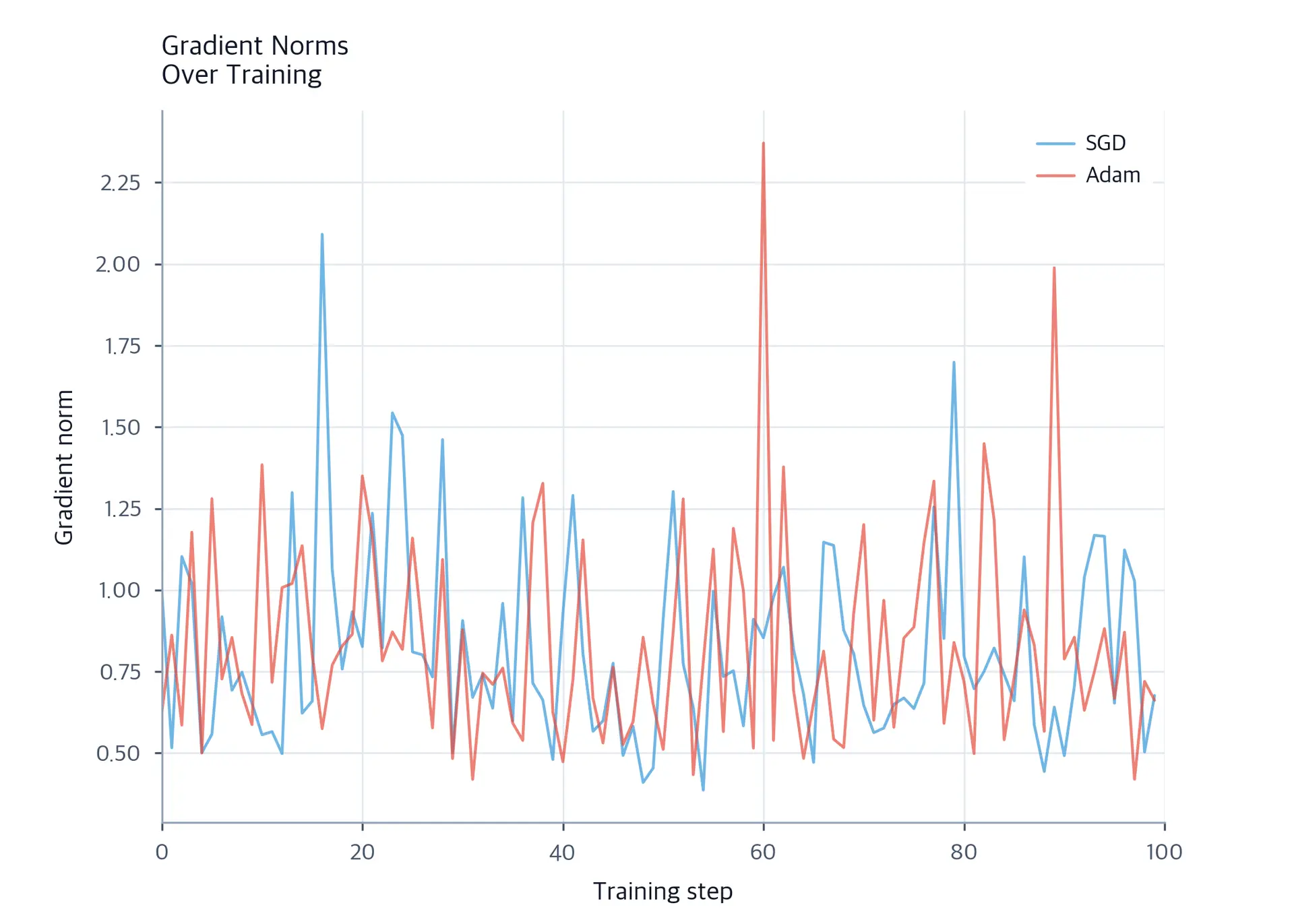Line plot showing gradient norms over training steps for SGD and Adam optimizers.