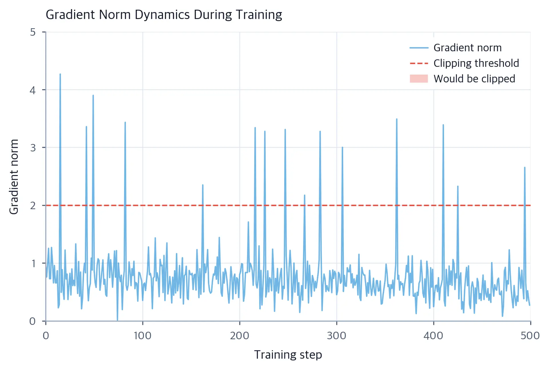 Line plot showing gradient norm values across training steps with most values between 0-2 and occasional spikes reaching 4-5, with a red threshold line at 2.0.