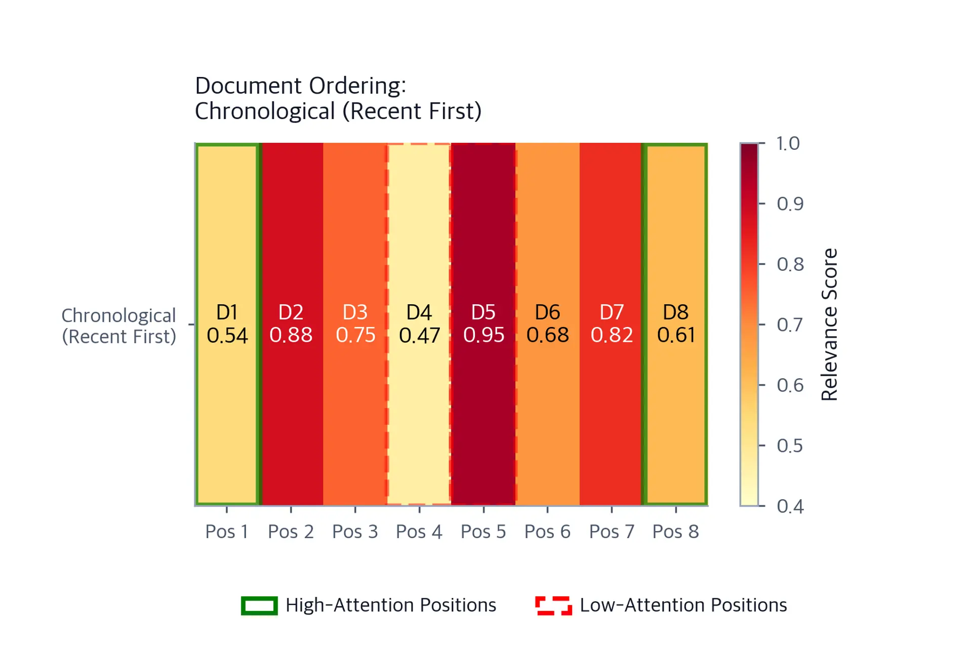 Heatmap grid of 8 documents in chronological order with varying relevance scores shown as a color gradient.