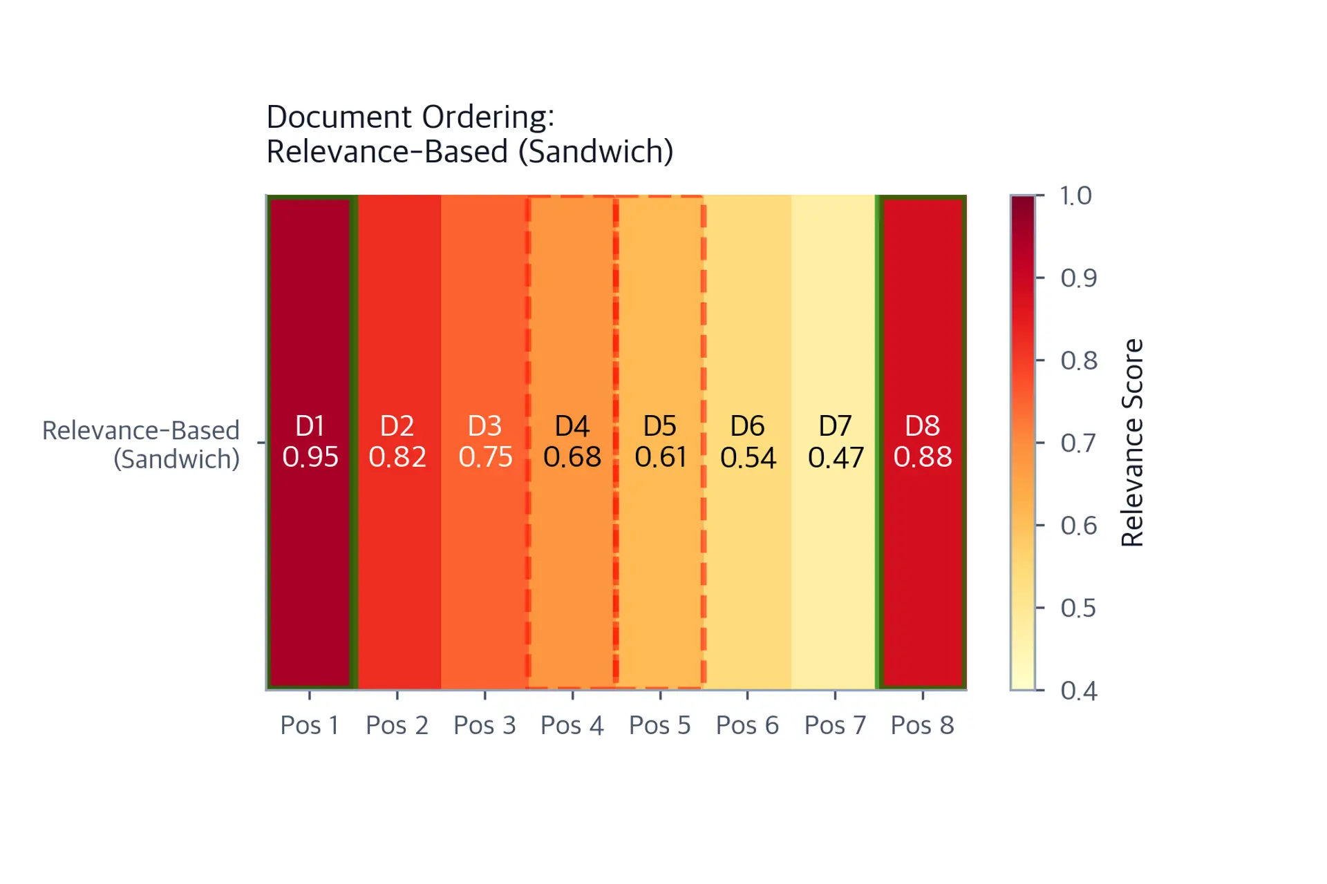 Heatmap grid of 8 documents in sandwich order showing D1 first and D2 last in dark orange with intermediate documents in lighter shades.