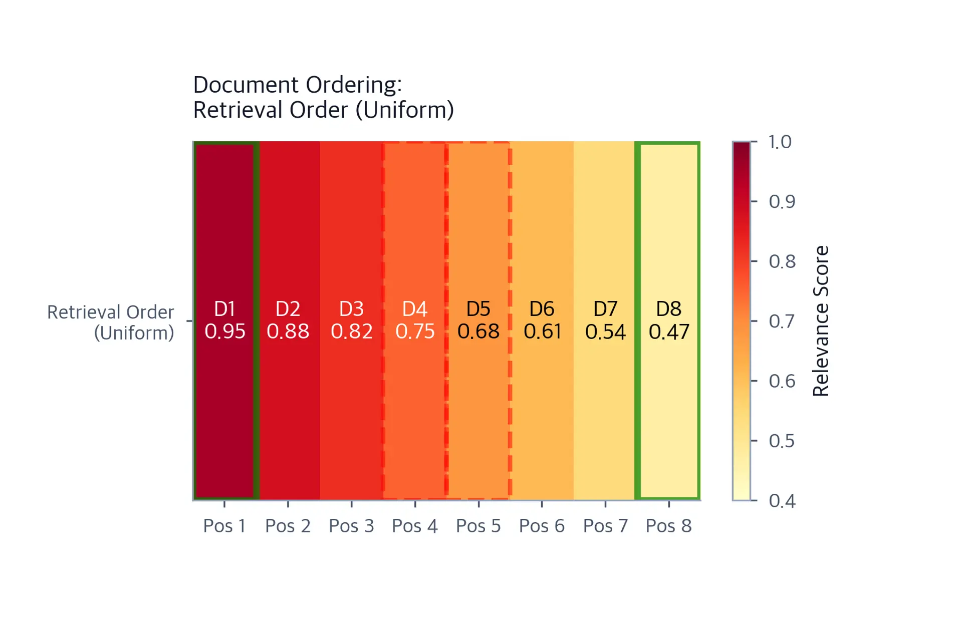 Heatmap grid of 8 documents arranged in retrieval order from left to right labeled D1 through D8, colored from dark orange for highest to light yellow for lowest relevance.