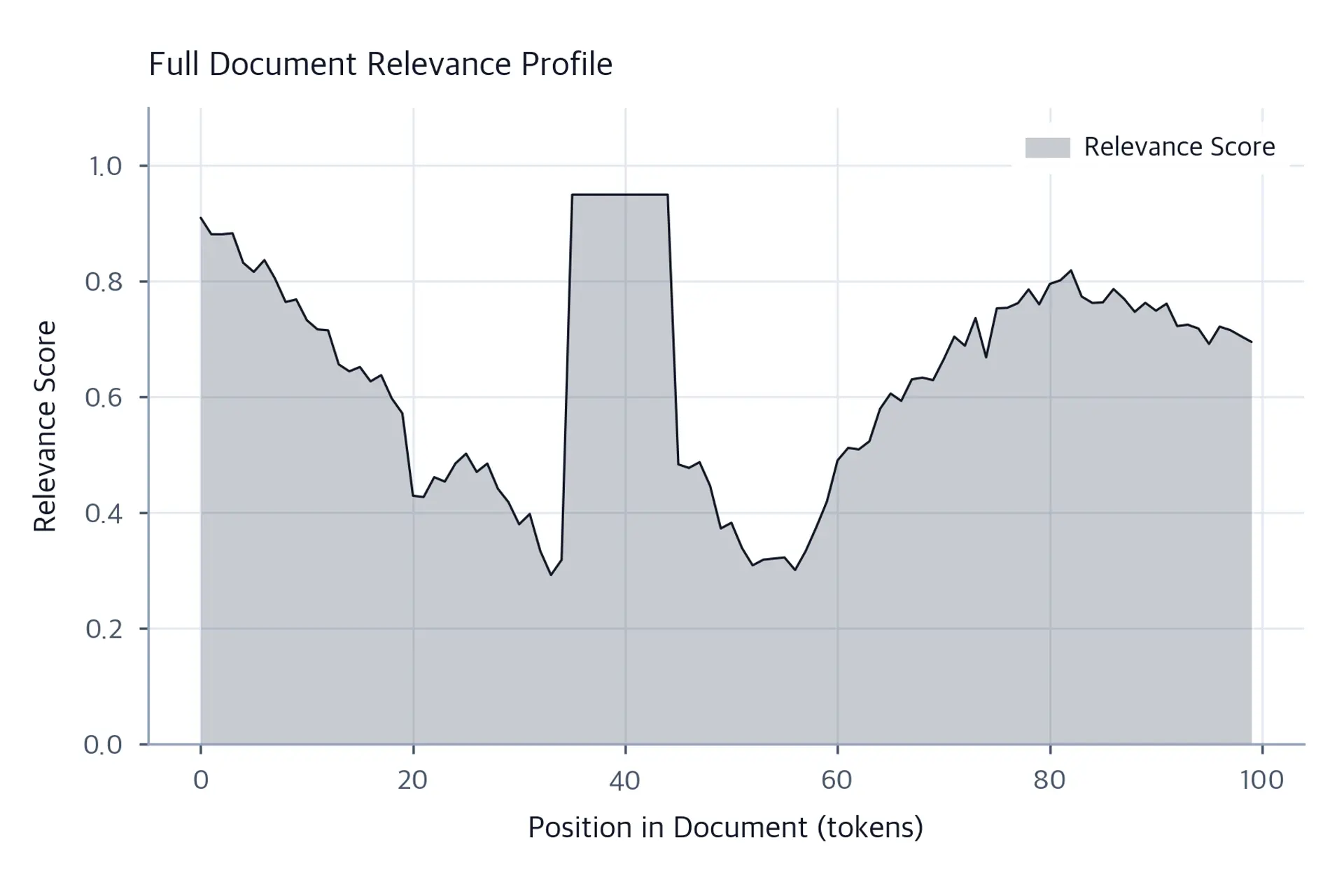 Area chart showing the full document relevance profile across 100 token positions with high relevance at the start, a central peak near position 40, and elevated relevance at the end.