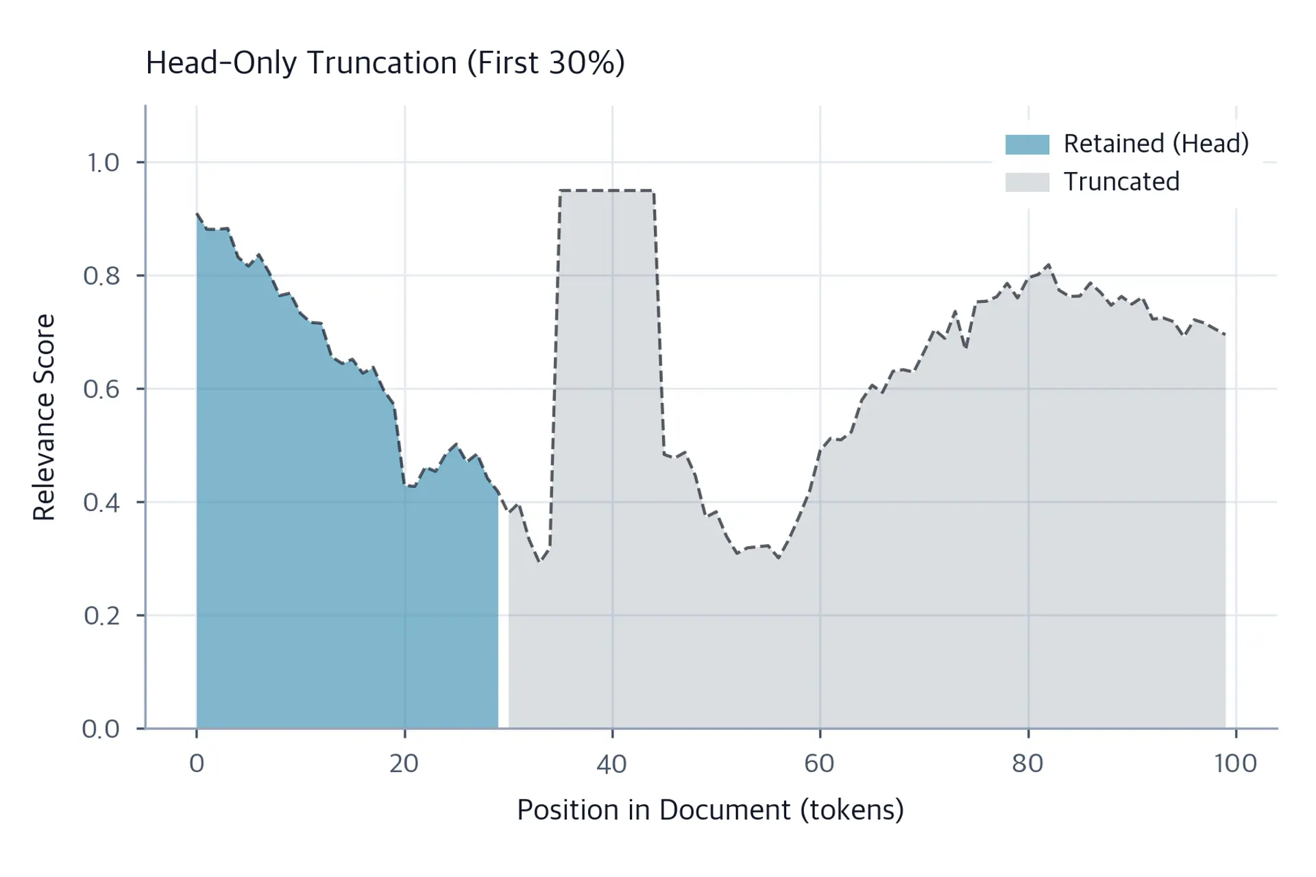 Area chart of document relevance with the first 30 positions highlighted in blue as retained, showing the head-only truncation strategy.
