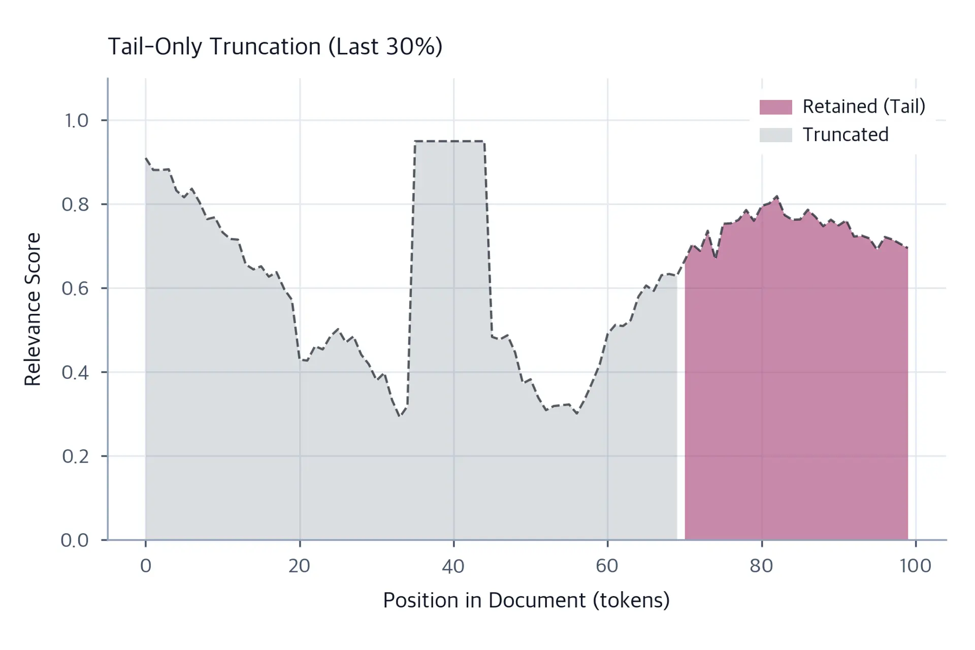 Area chart of document relevance with the last 30 positions highlighted in purple as retained, showing the tail-only truncation strategy.