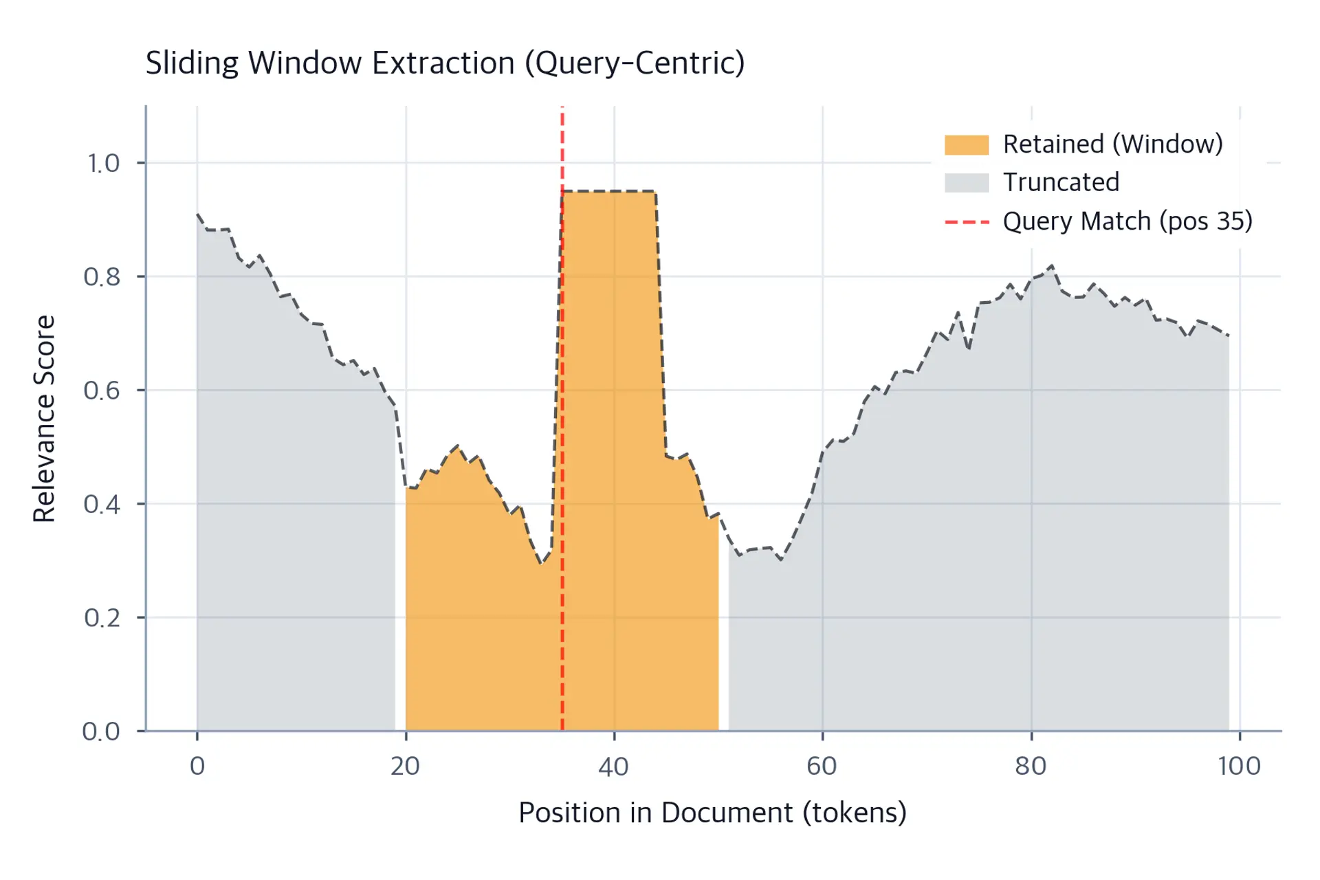 Area chart of document relevance with a 30-position window centered on the maximum relevance point highlighted in orange, showing the sliding window strategy.