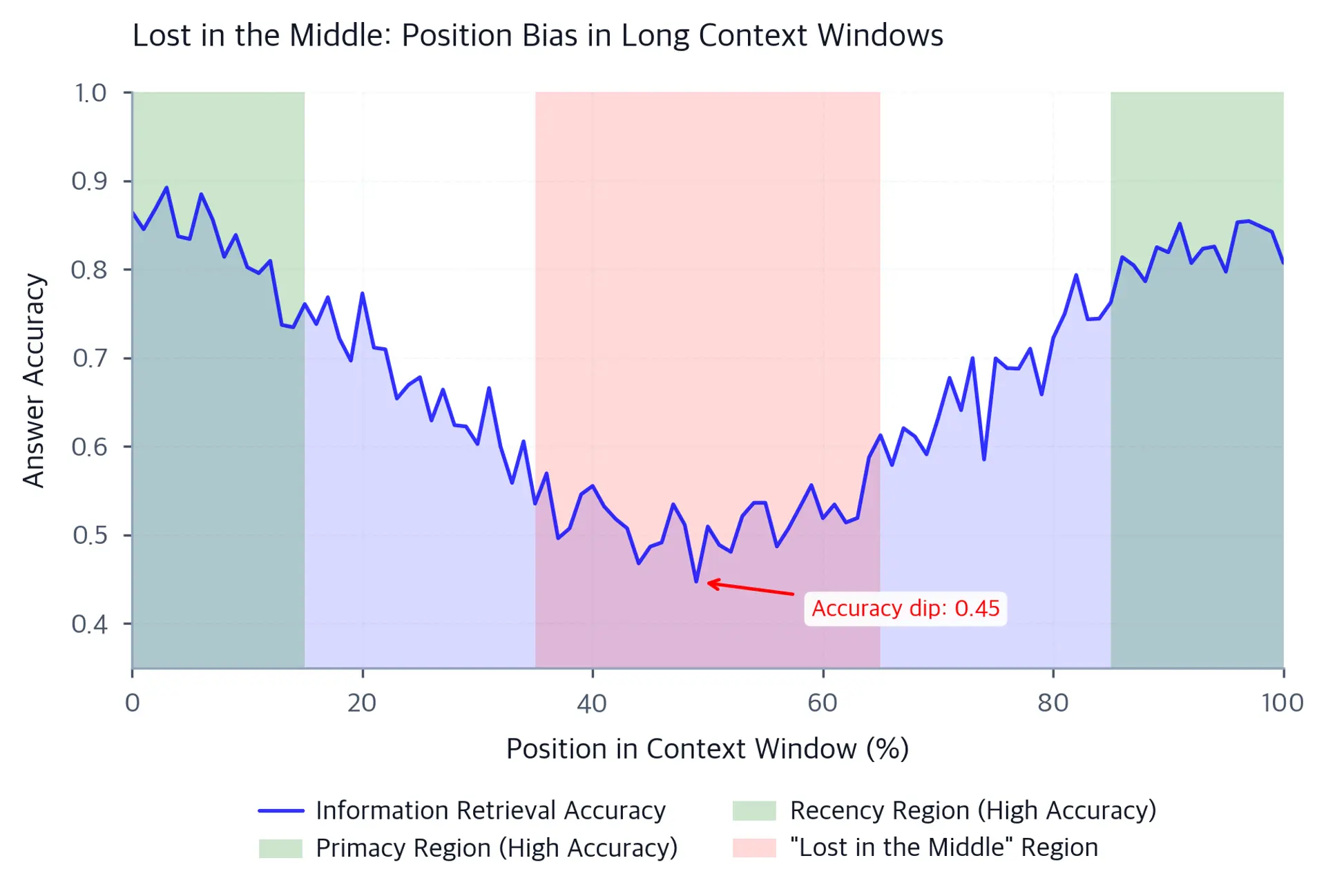 Line chart showing a U-shaped accuracy curve across context window positions from 0 to 100 percent with shaded primacy, recency, and lost-in-middle regions.