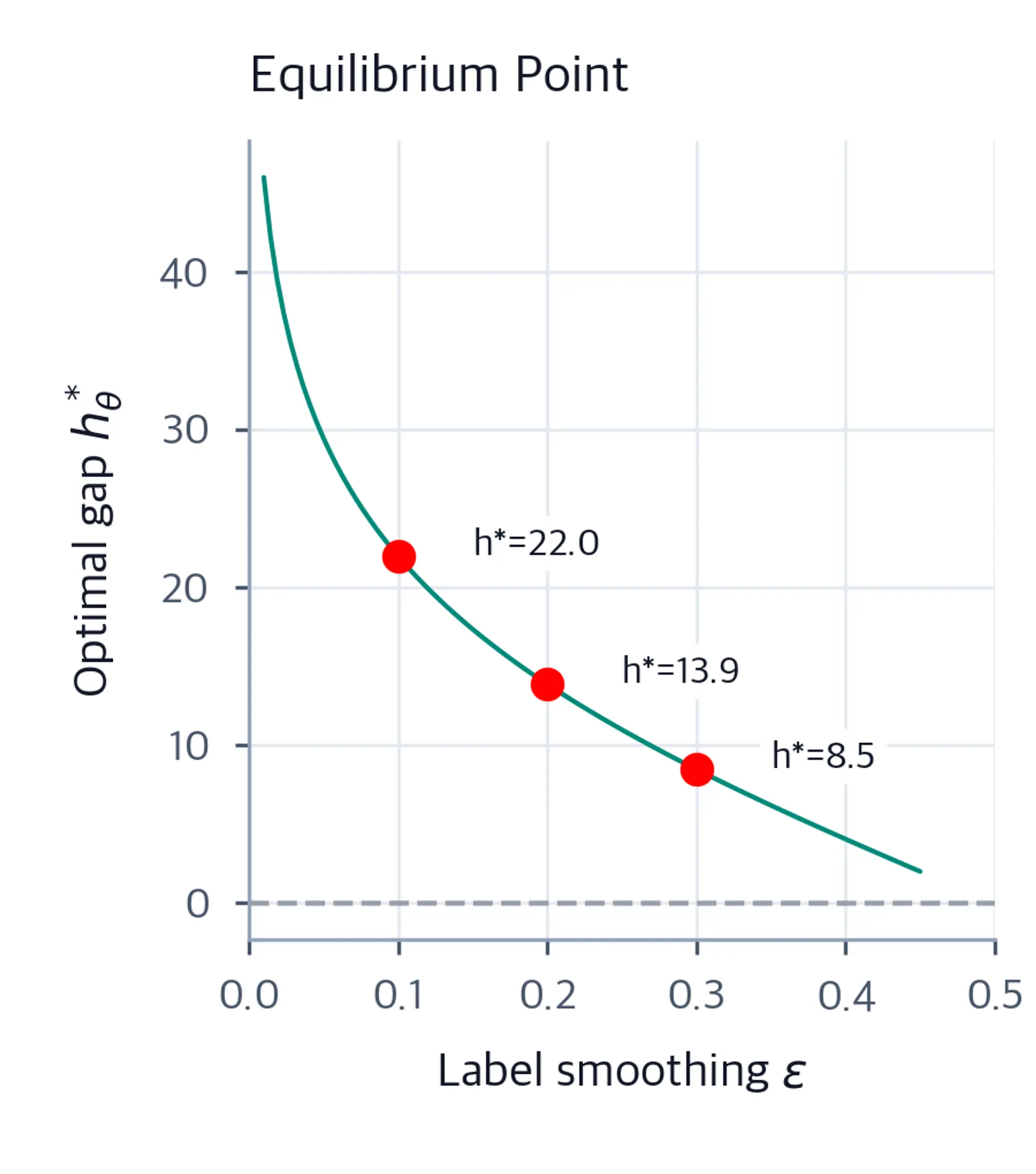 Line plot of the cDPO equilibrium log-ratio gap as a function of label smoothing epsilon, with red scatter points at epsilon values 0.1, 0.2, and 0.3 annotating the corresponding h-star values.