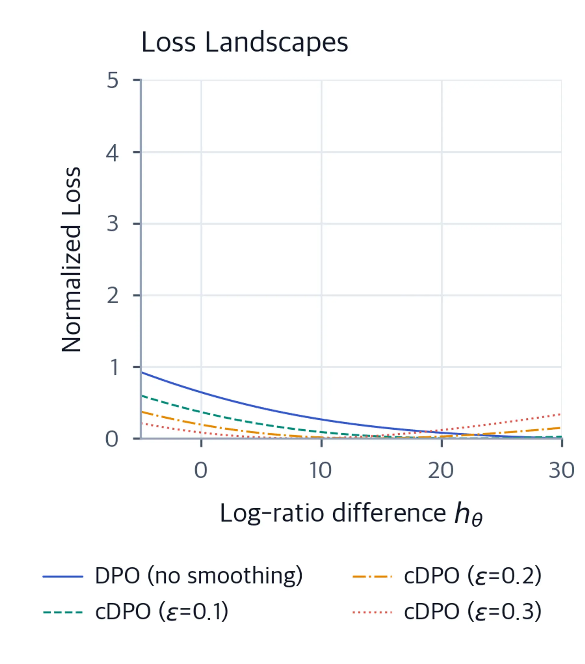Line plot comparing normalized cDPO loss curves for epsilon values 0, 0.1, 0.2, and 0.3 across log-ratio differences, showing how increasing smoothing shifts the loss minimum toward zero.