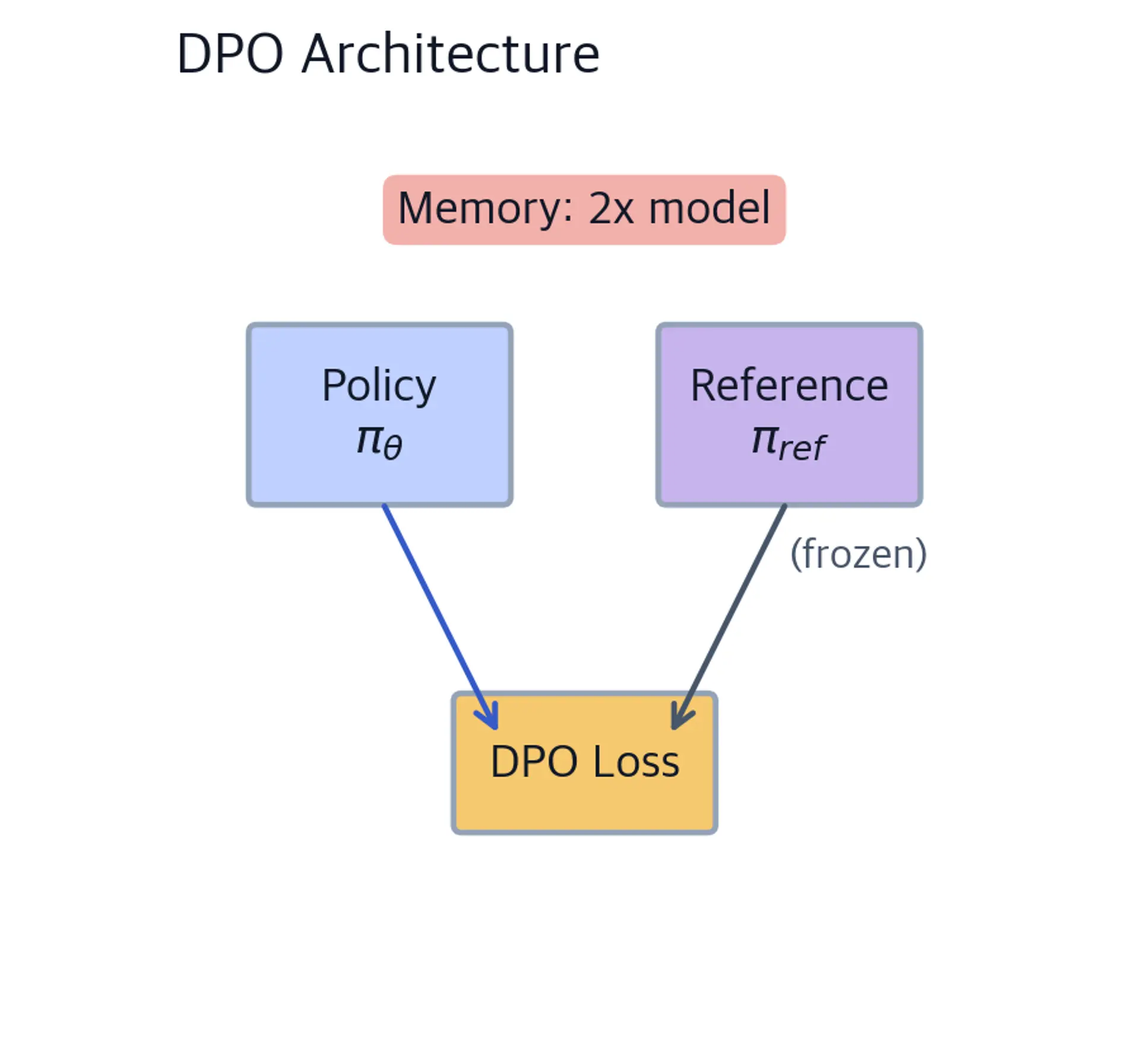 Diagram of the DPO architecture showing two boxes labeled Policy and Reference connected by arrows to a DPO Loss box, with a note showing 2x model memory usage.