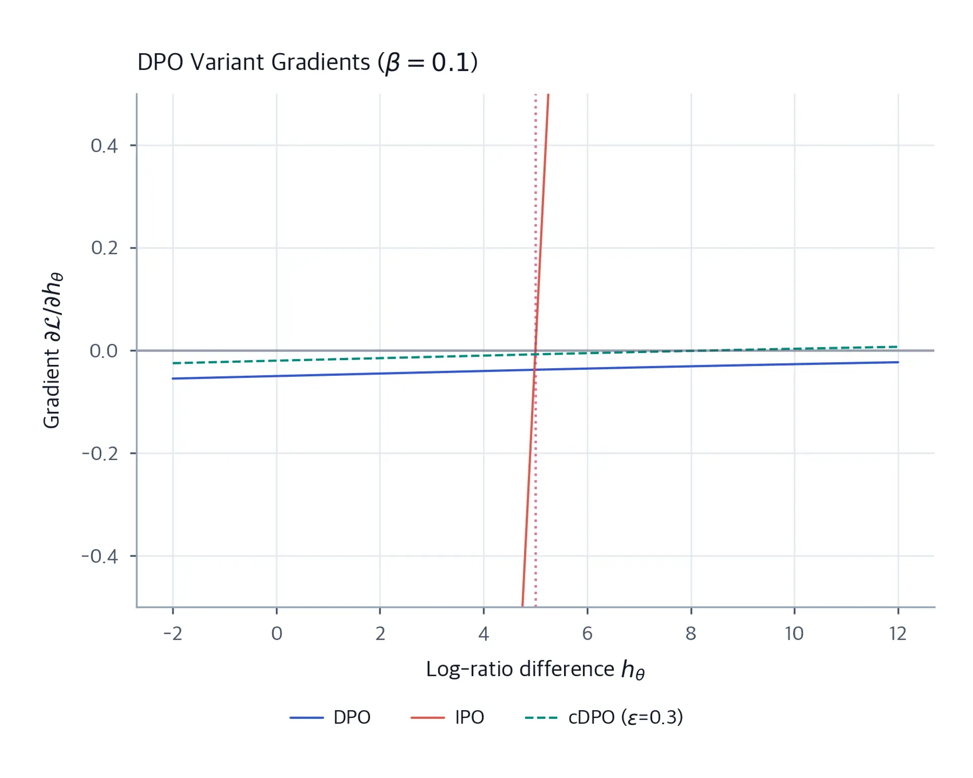 Line plot comparing gradient magnitudes of DPO, IPO, and cDPO as functions of log-ratio difference.