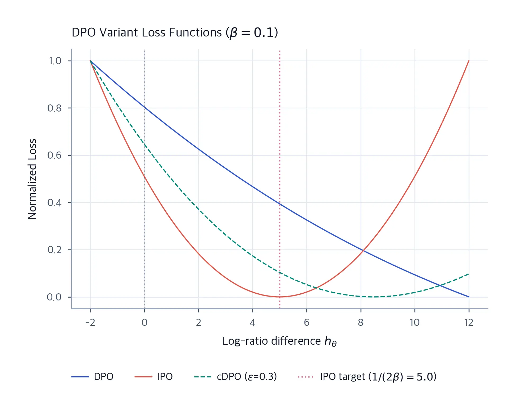Line plot comparing DPO, IPO, and cDPO loss functions across log-ratio difference values.