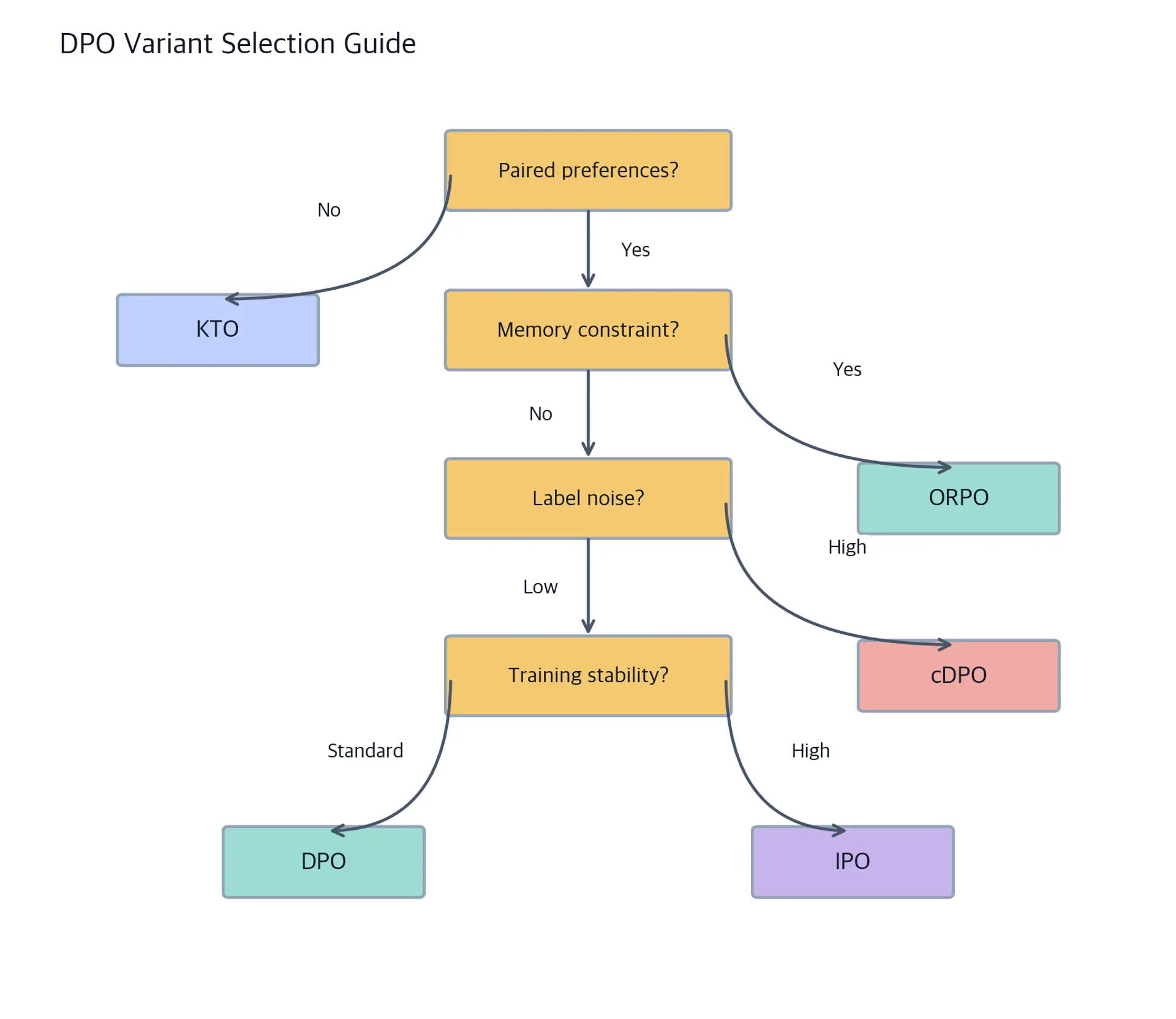 Flowchart diagram with decision nodes asking about paired preferences, memory constraints, label noise, and training stability, leading to outcome nodes recommending KTO, ORPO, cDPO, DPO, or IPO.