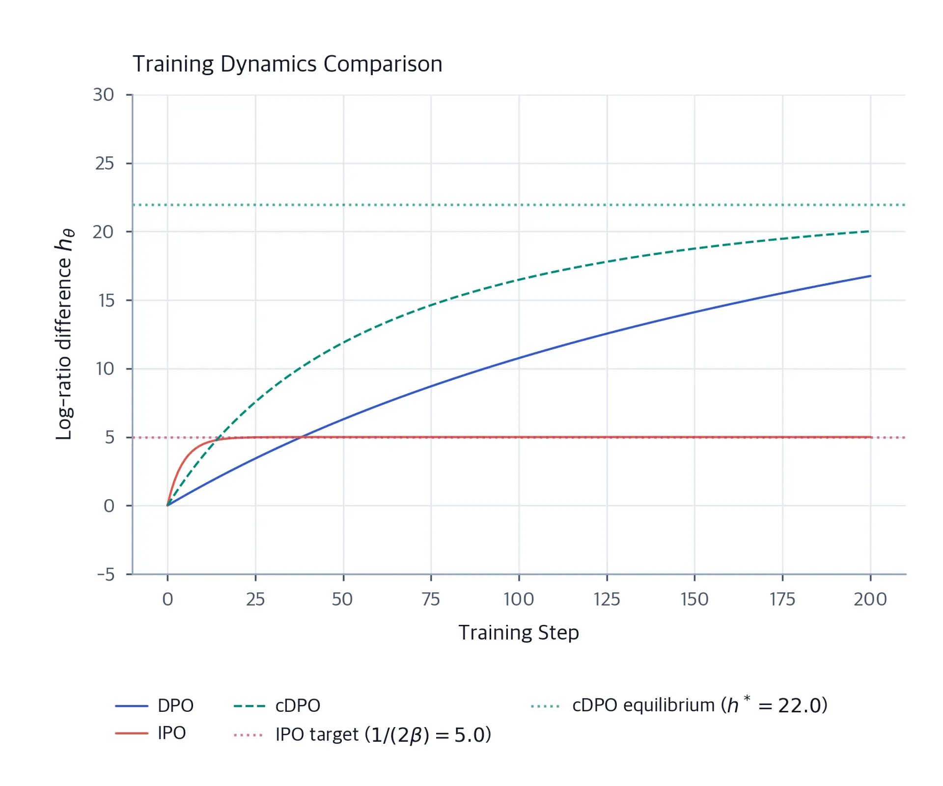 Line plot showing h_theta evolution over training steps for DPO, IPO, and cDPO methods.