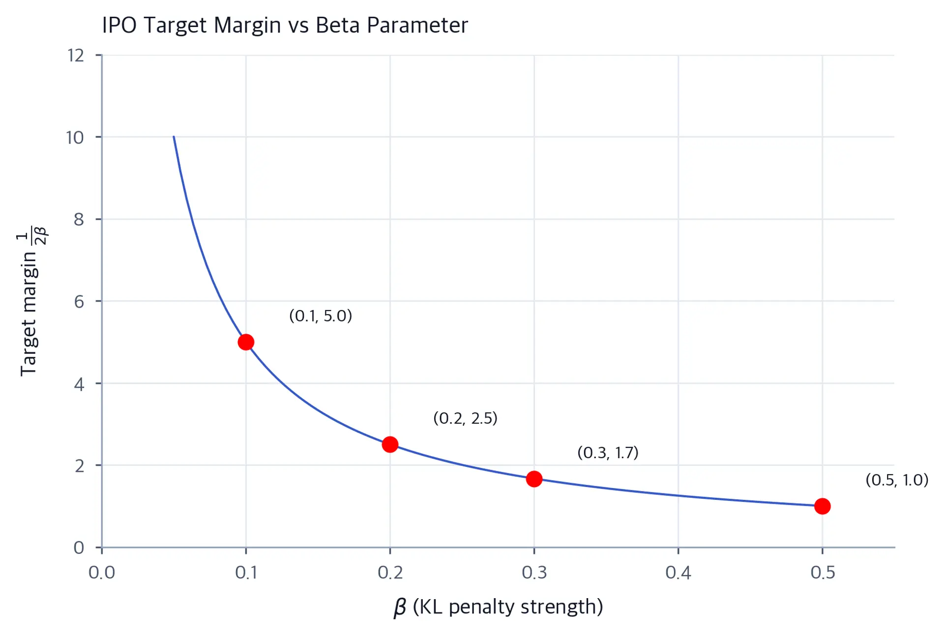 Line plot showing IPO target margin as a function of beta, with red dots marking common beta values at 0.1, 0.2, 0.3, and 0.5 and their corresponding target margins.