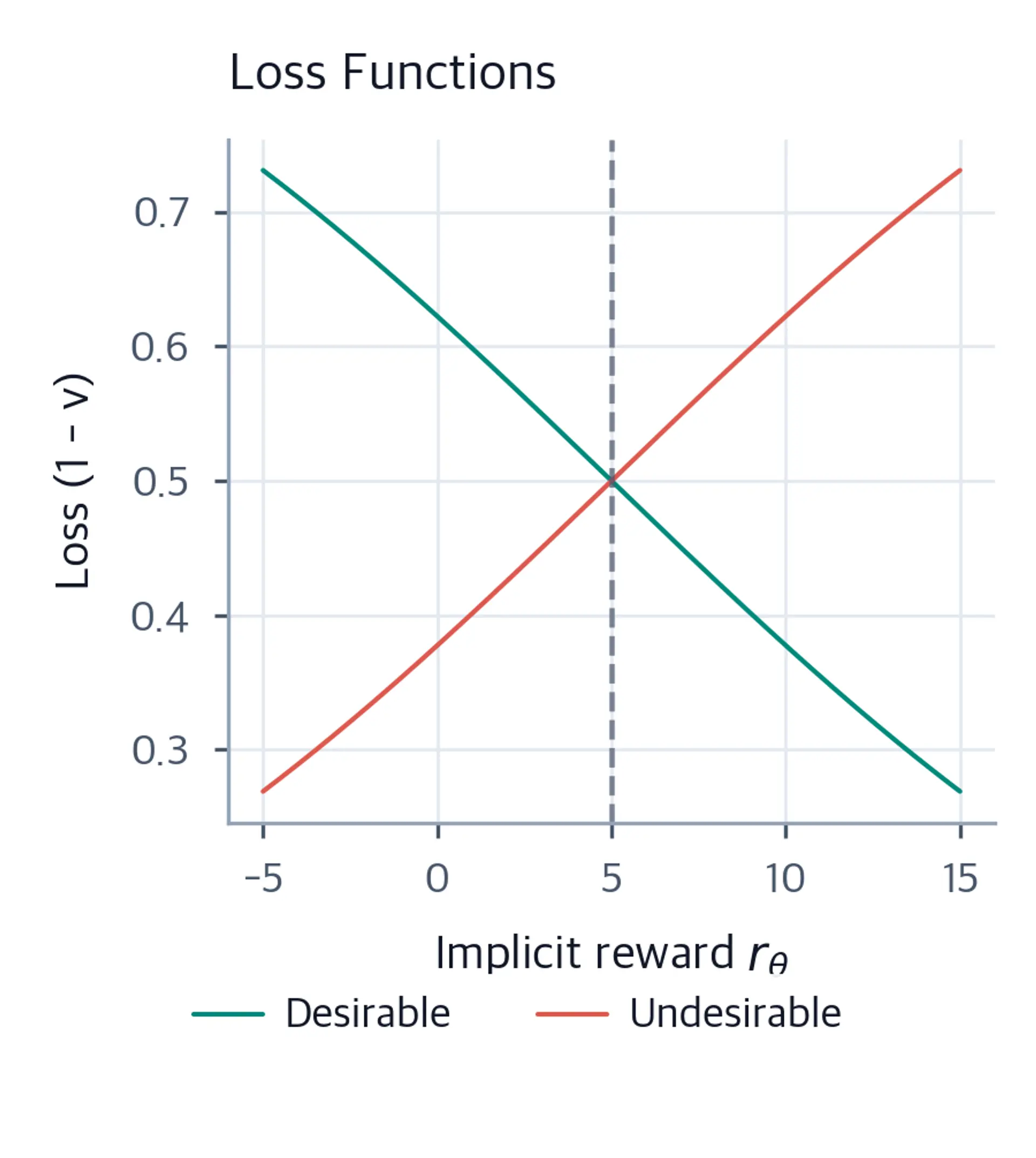 Line plot showing KTO loss curves for desirable and undesirable responses as functions of implicit reward, illustrating the opposing slopes around the reference point.