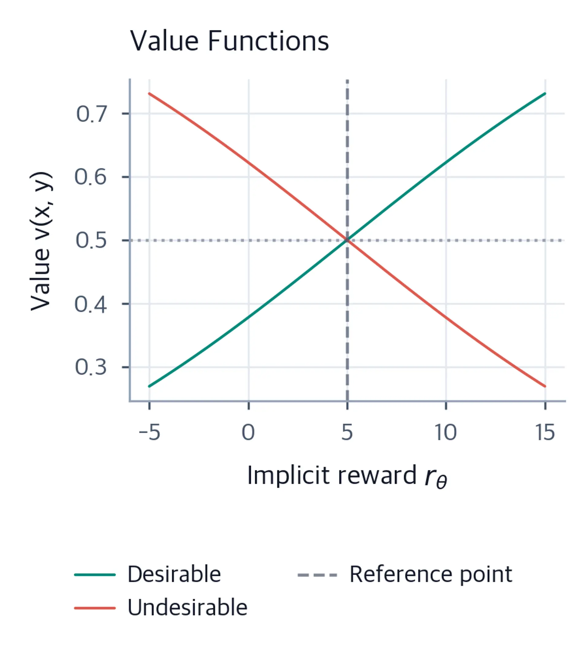 Line plot showing sigmoid-shaped value functions for desirable and undesirable responses, with a vertical dashed line marking the reference point that separates the two response classes.