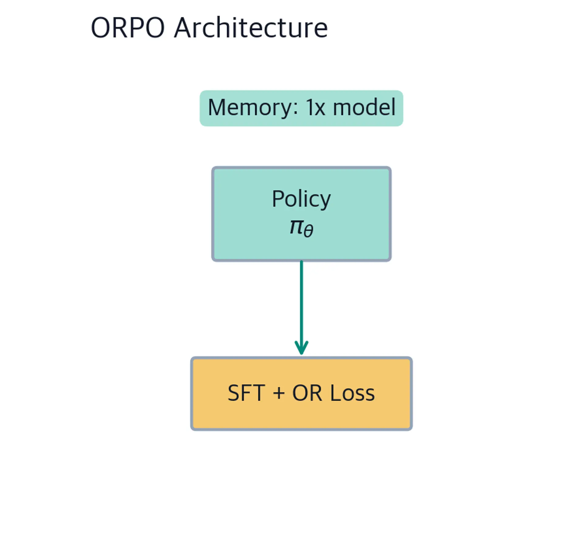 Diagram of the ORPO architecture showing a single Policy box connected to a combined SFT plus OR Loss box, with a note showing 1x model memory usage.