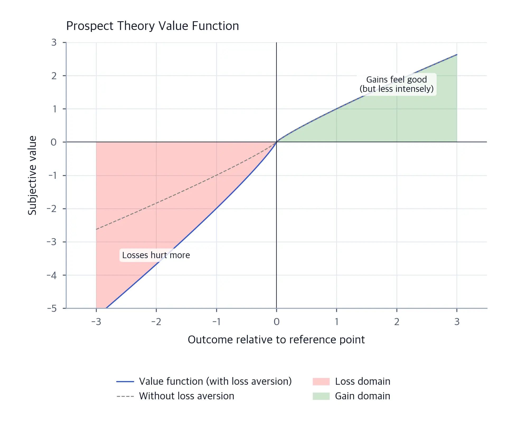 Line plot of the prospect theory value function compared to a symmetric reference, with shaded red and green regions showing the loss and gain domains respectively.