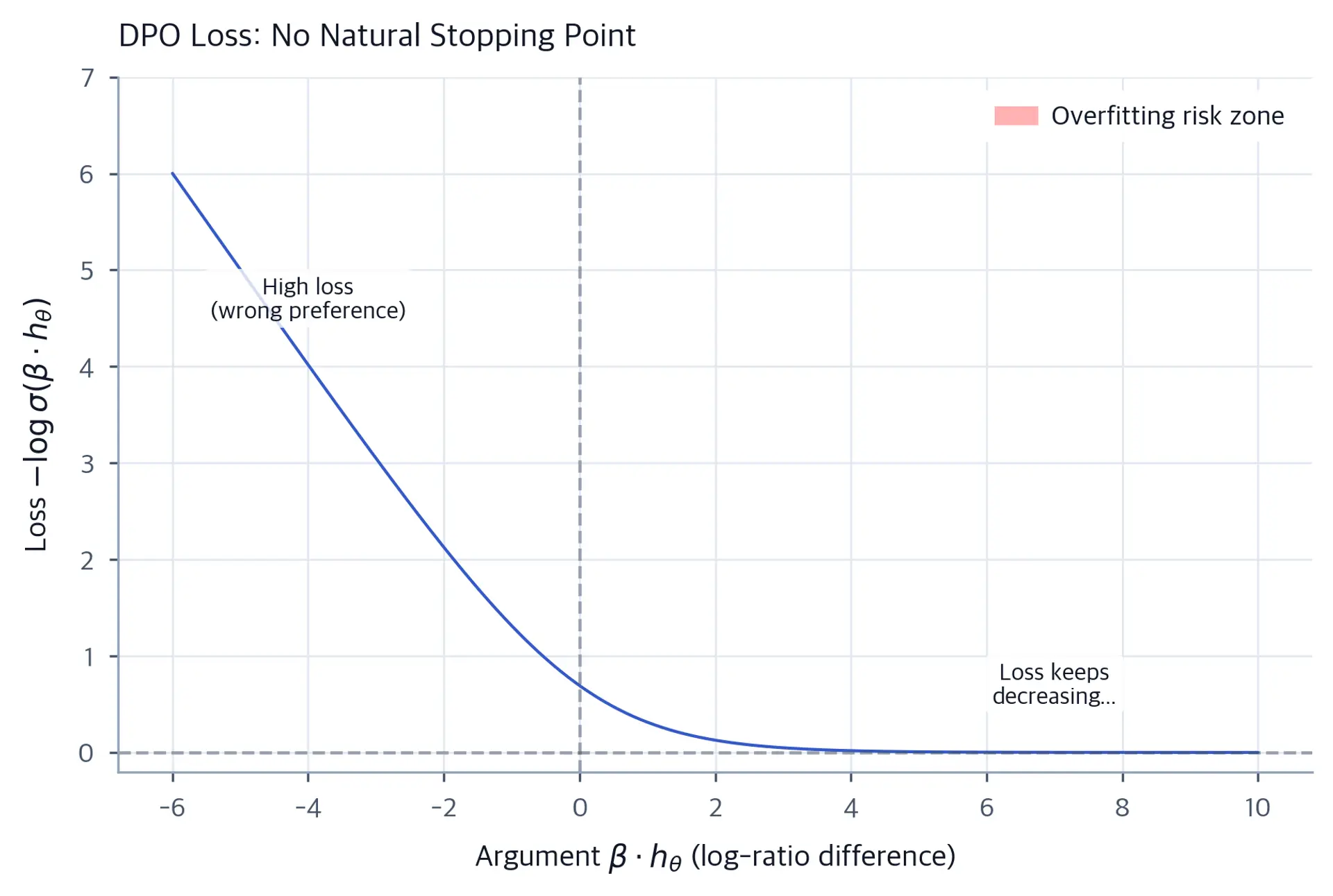 Line plot of the DPO negative log-sigmoid loss versus the log-ratio difference, with a red shaded region showing the overfitting risk zone at high values.