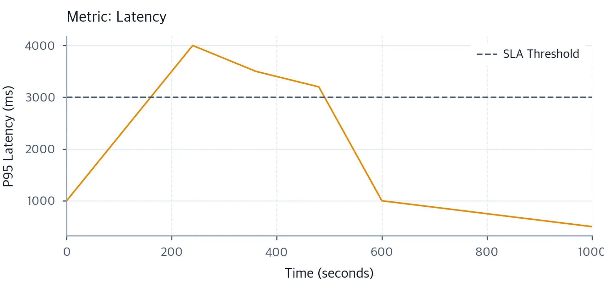Line chart of P95 latency in milliseconds versus time. Latency peaks above 3000ms around t=240s and recovers as replicas are added.